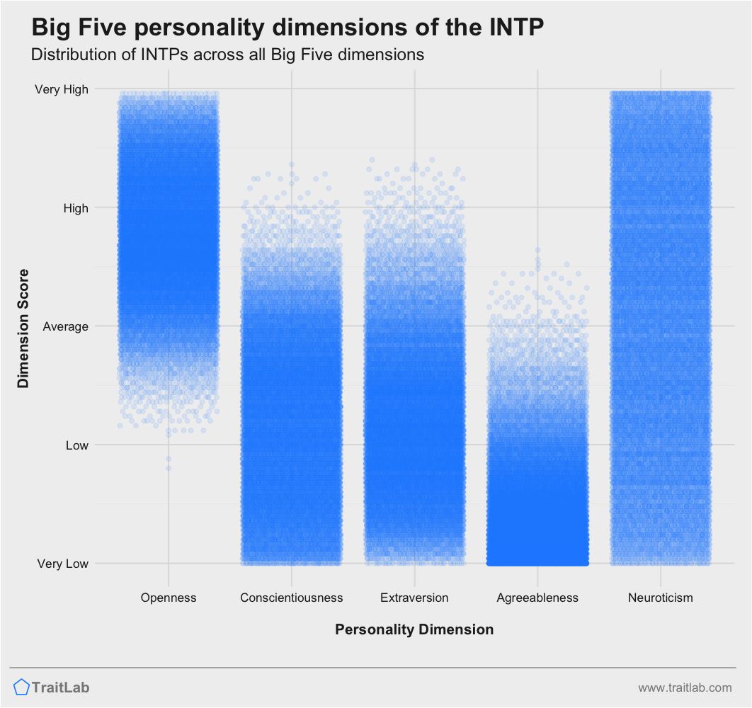 INTP personality traits across Big Five dimensions