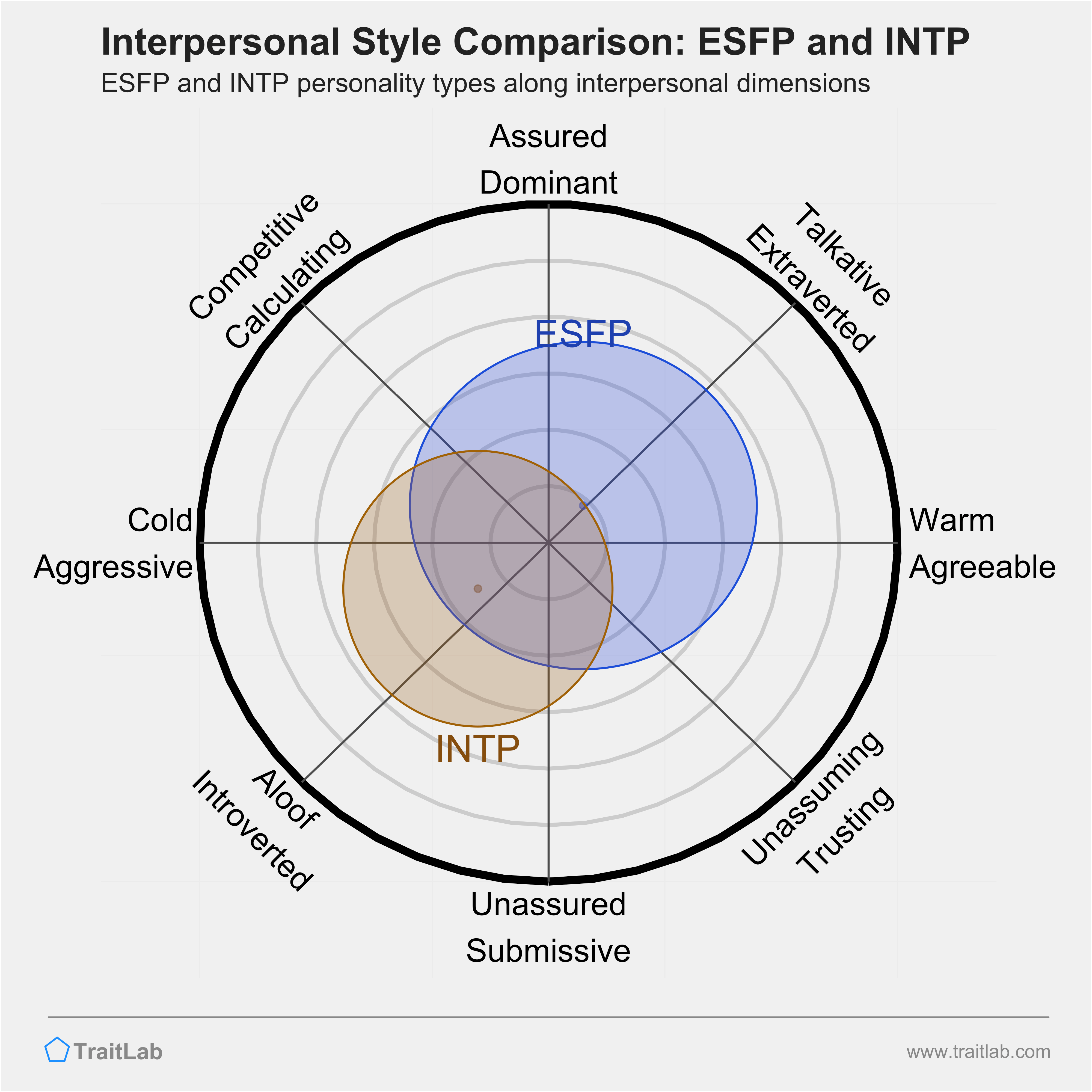 ESFP and INTP comparison across interpersonal dimensions