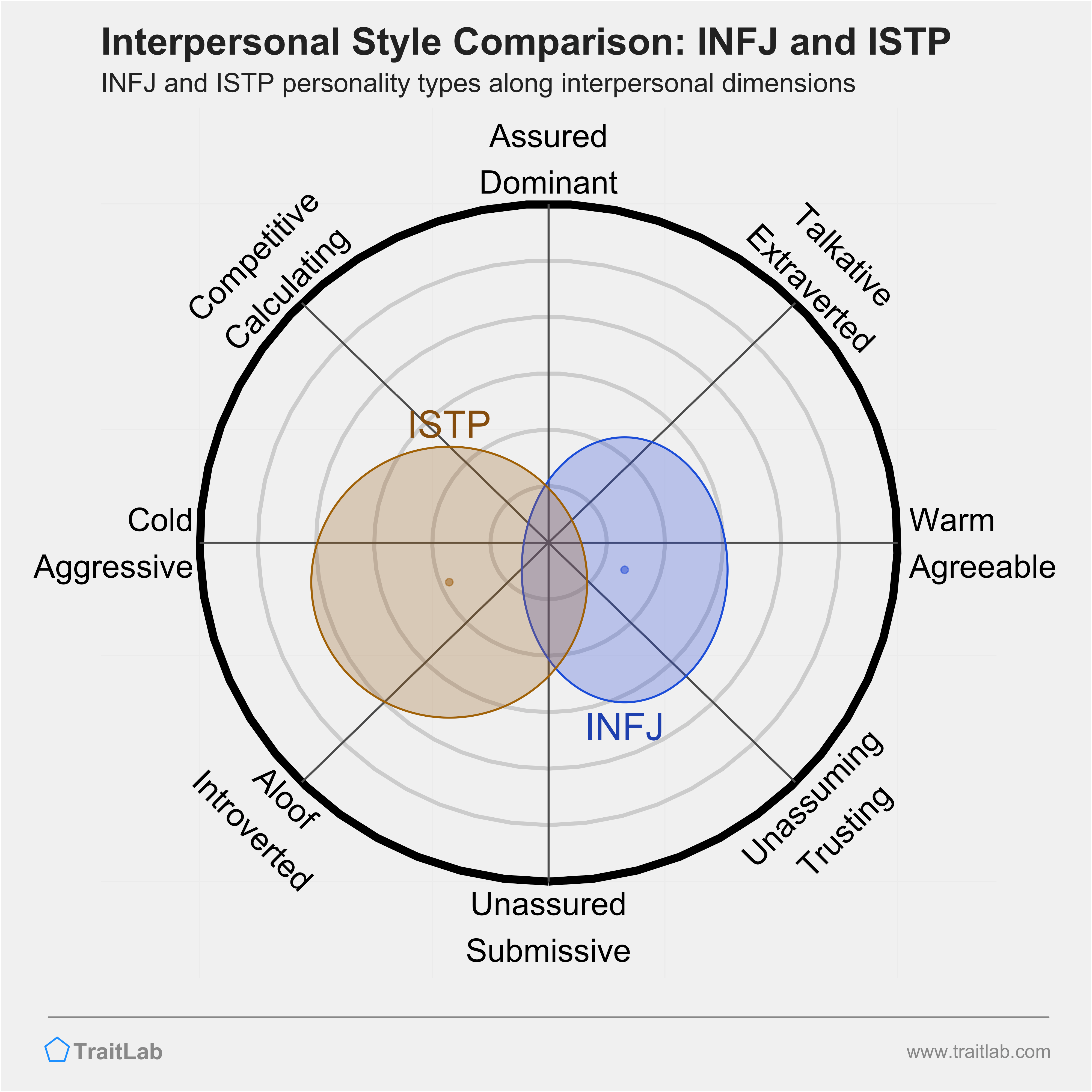 INFJ and ISTP comparison across interpersonal dimensions