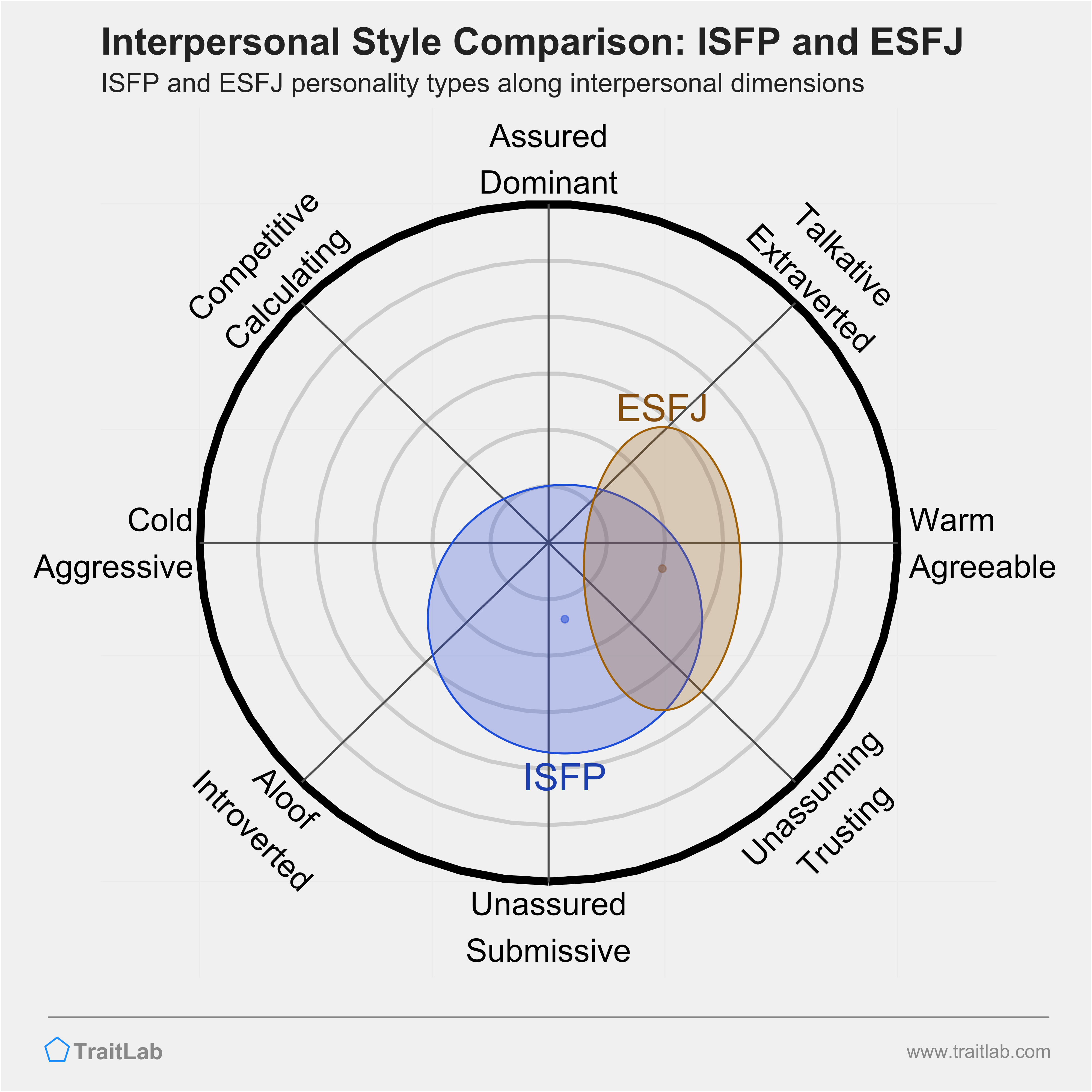 ISFP and ESFJ comparison across interpersonal dimensions