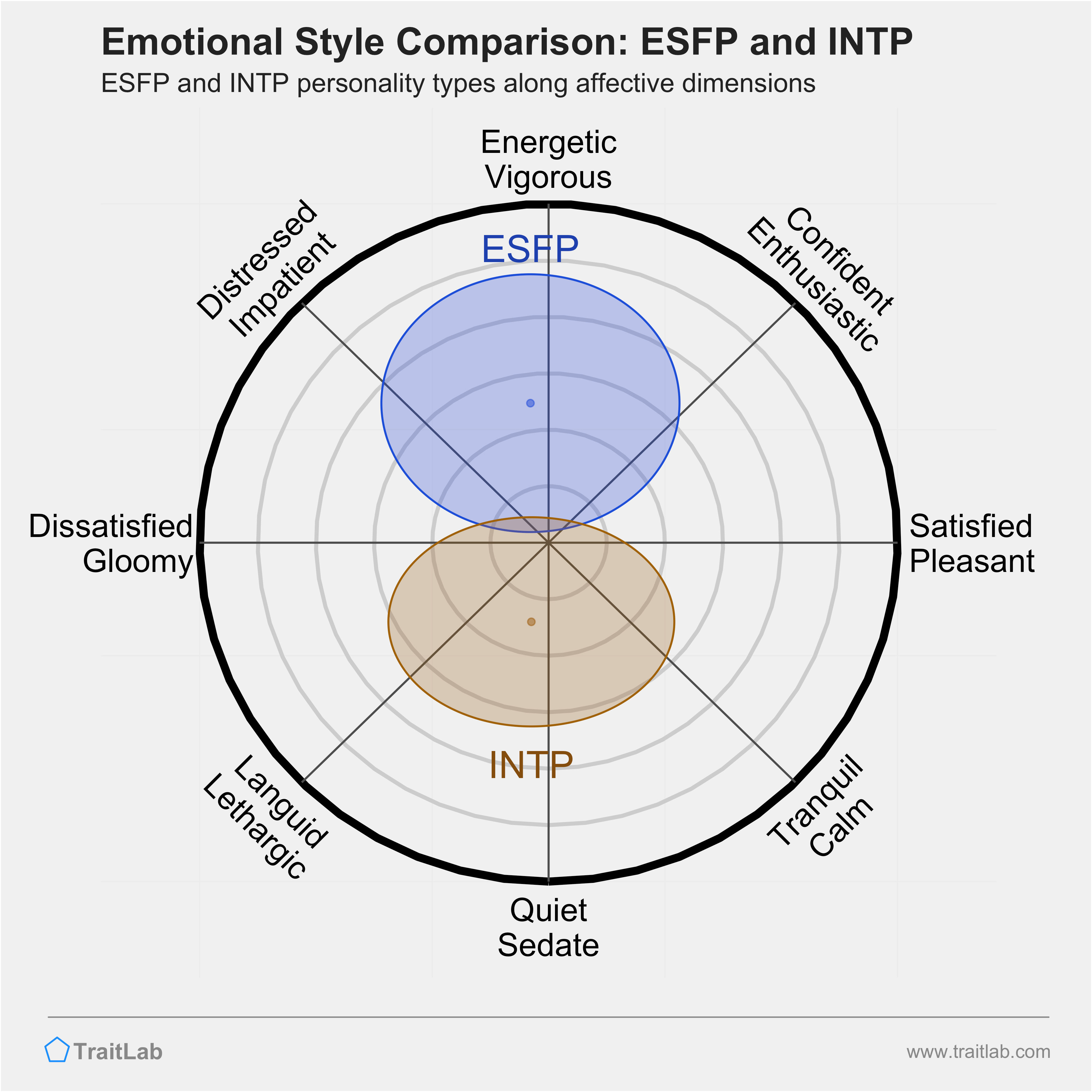ESFP and INTP comparison across emotional (affective) dimensions