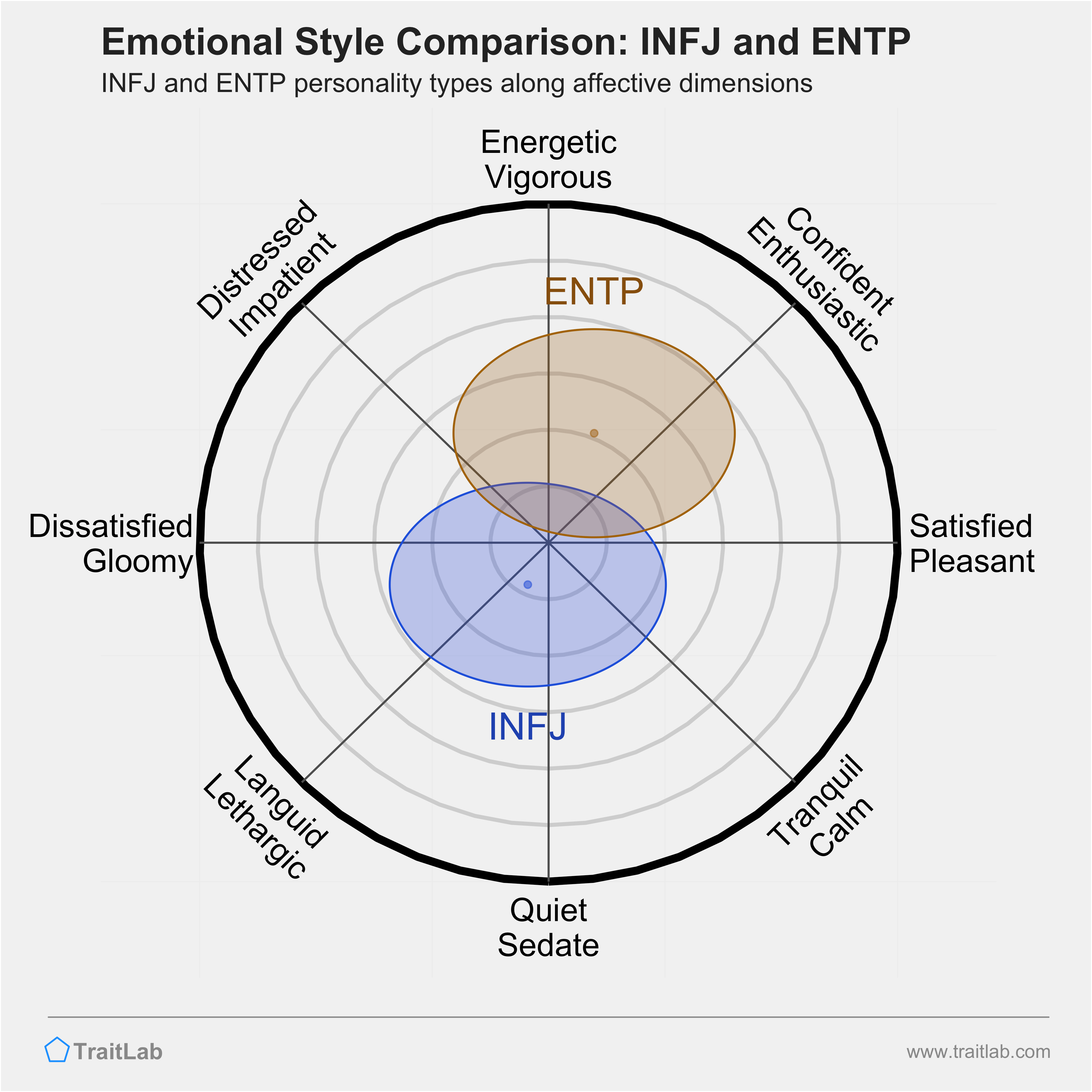 INFJ and ENTP comparison across emotional (affective) dimensions