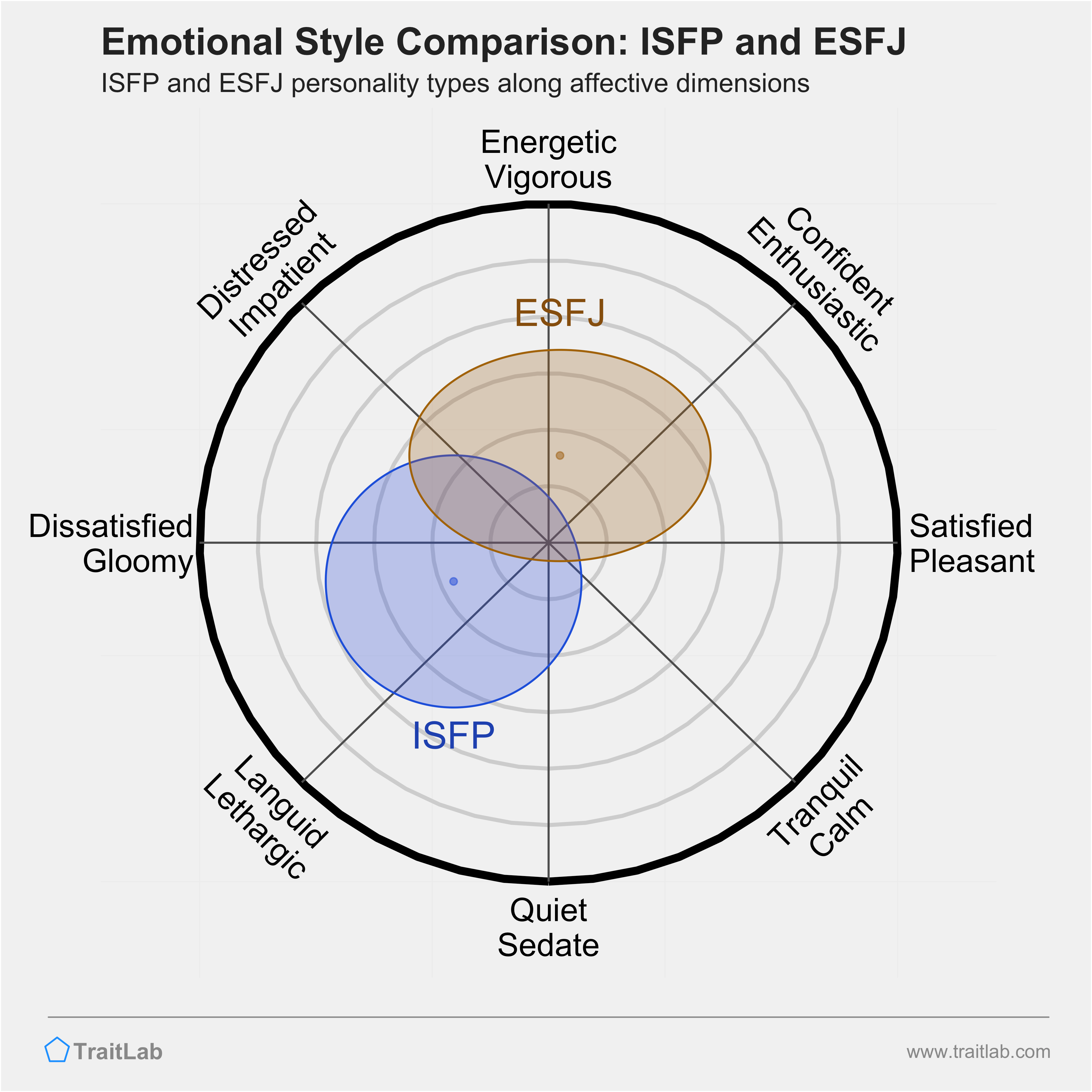ISFP and ESFJ comparison across emotional (affective) dimensions