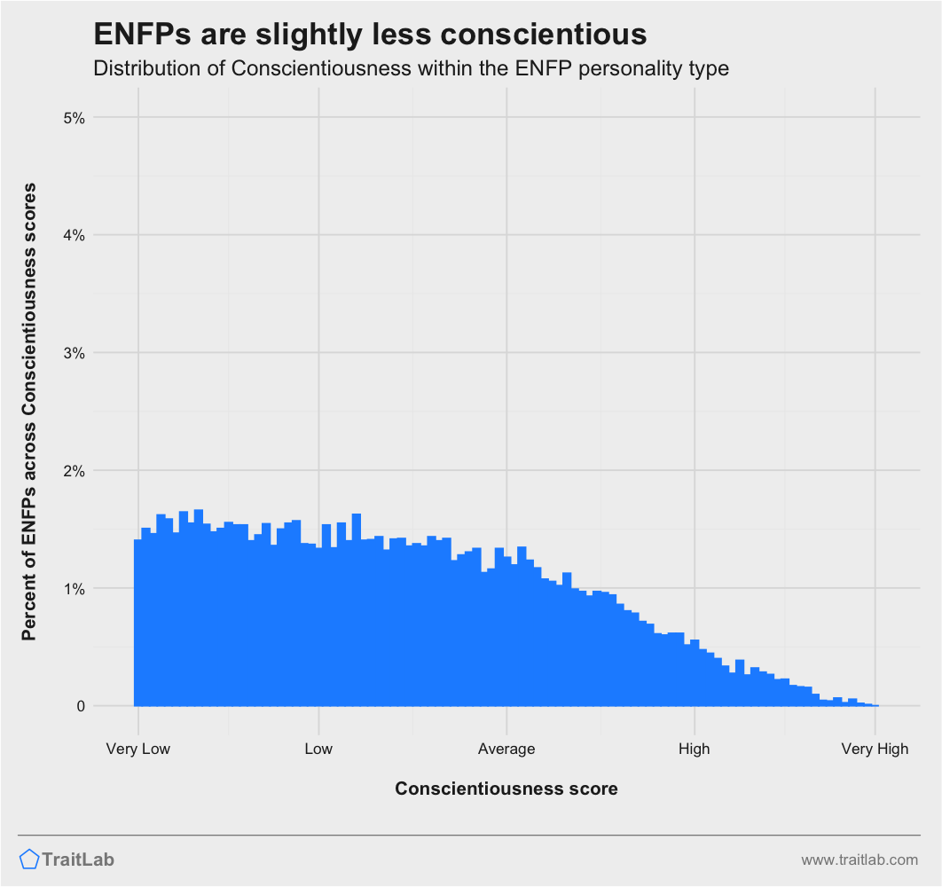 ENFPs and Big Five Conscientiousness