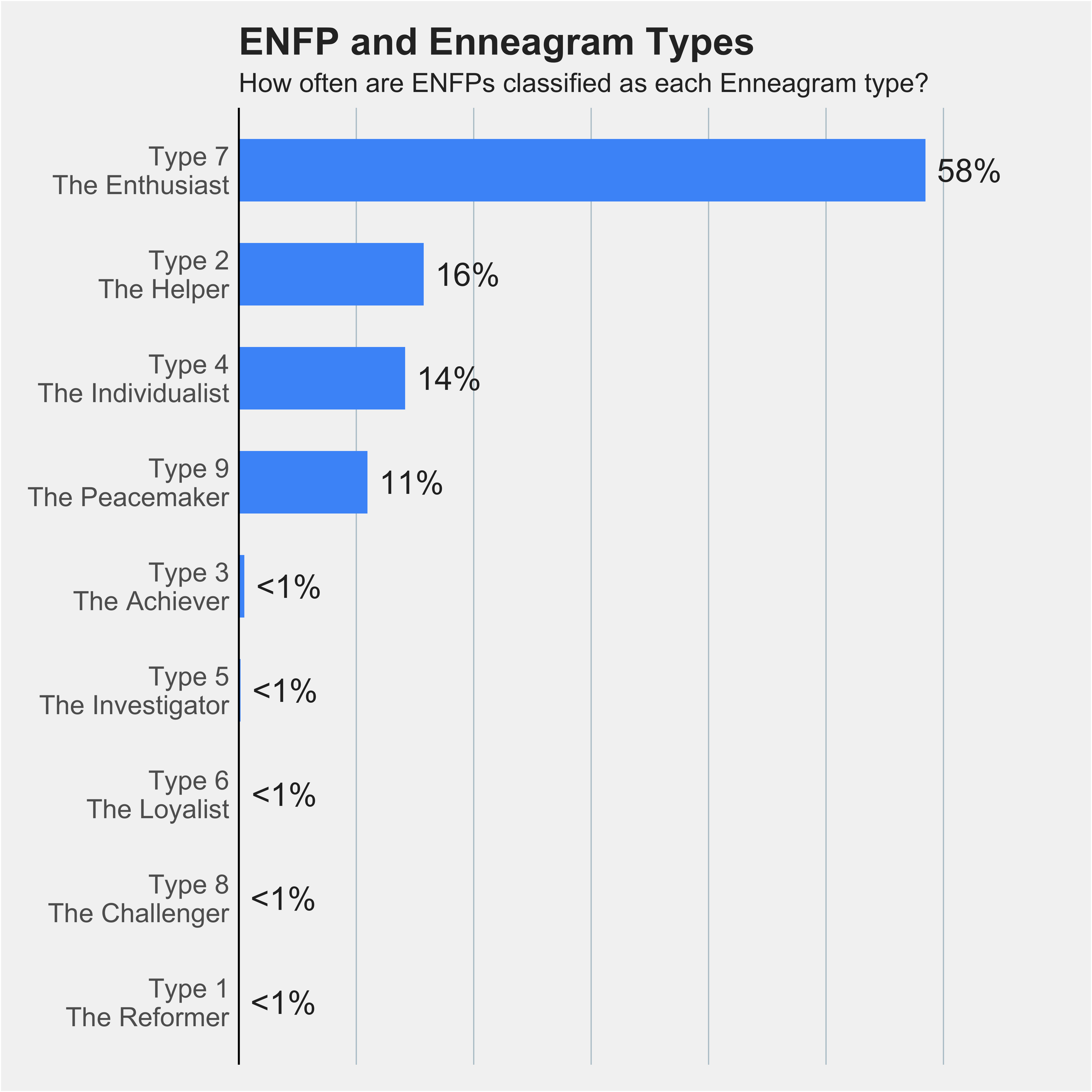 Chart of ENFPs percentages across nine Enneagram types 