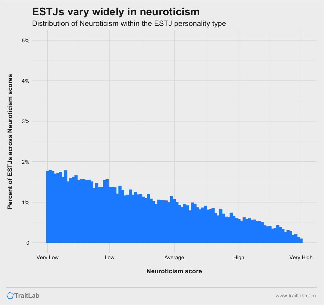 ESTJs and Big Five Neuroticism
