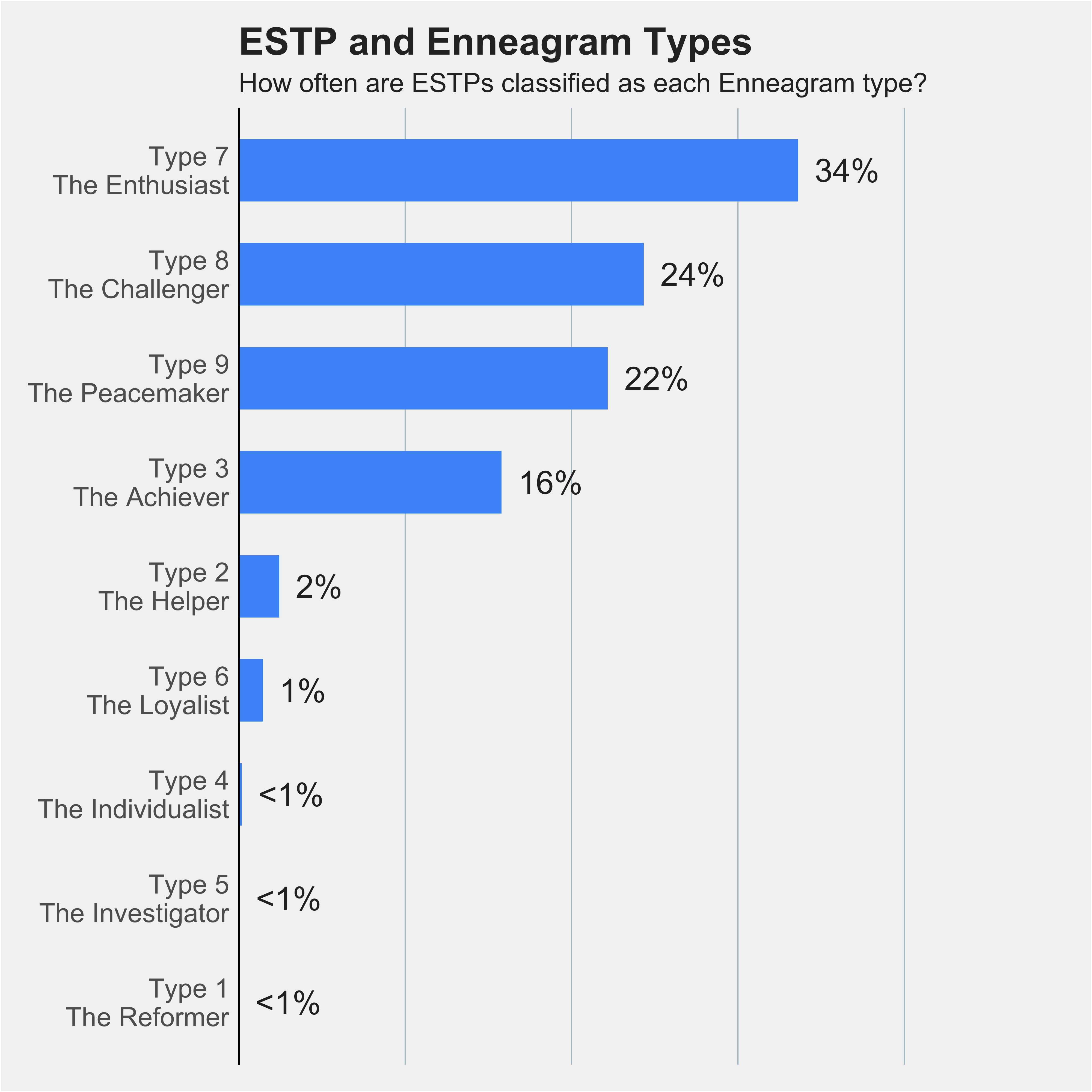 Chart of ESTPs percentages across nine Enneagram types 