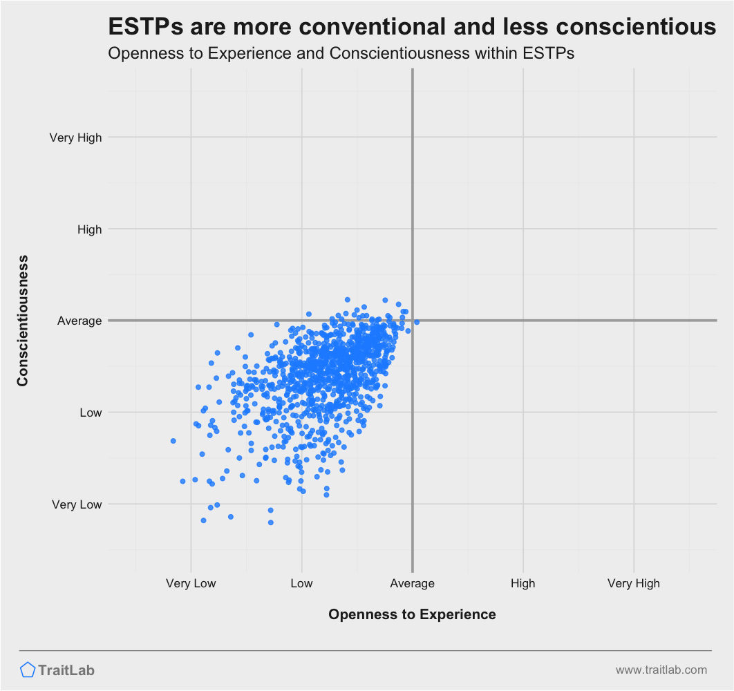 ESTPs are often more conventional and less conscientious