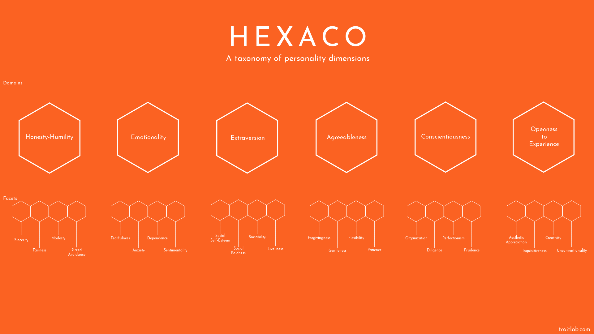 The HEXACO framework, including domains and facets