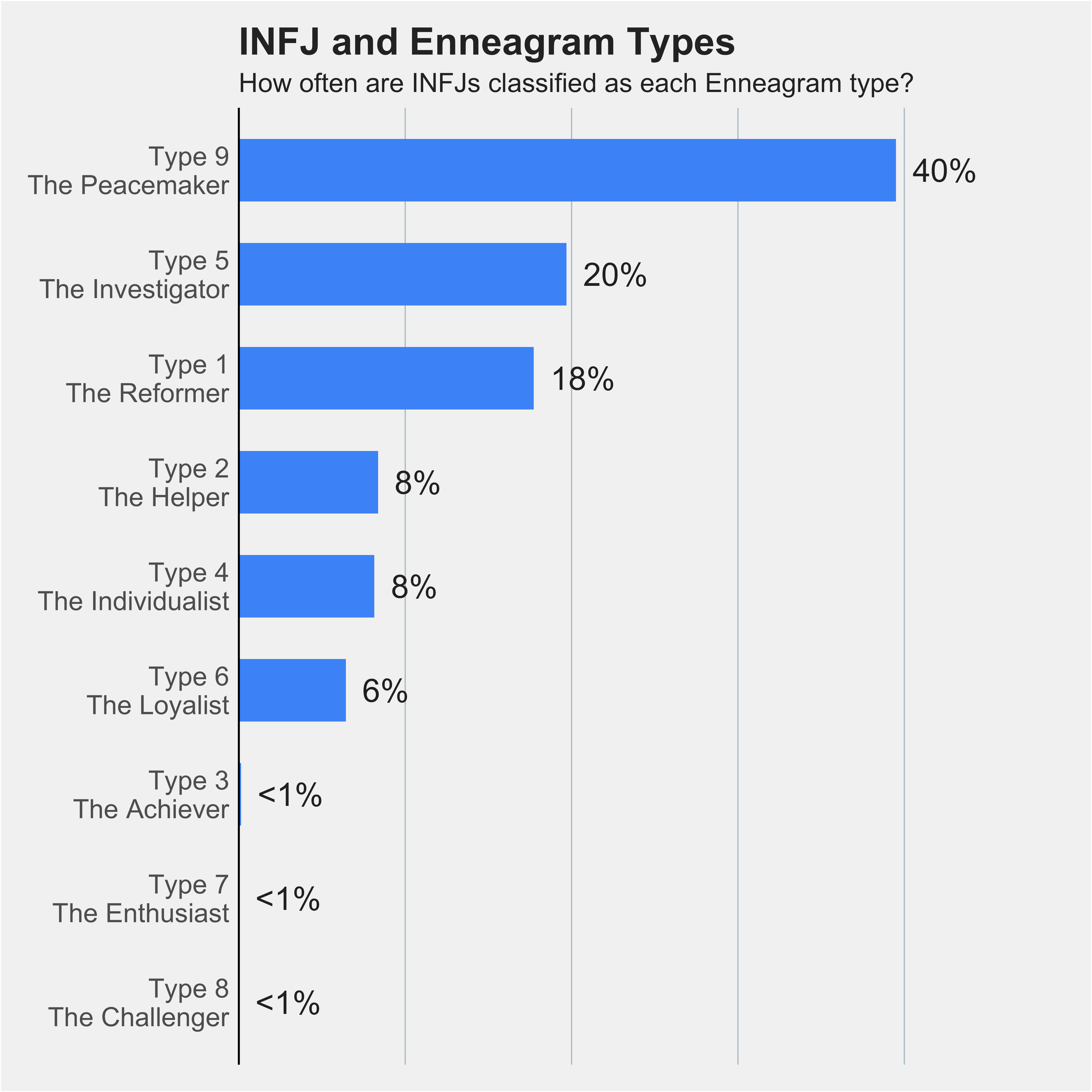 Chart of INFJs percentages across nine Enneagram types 