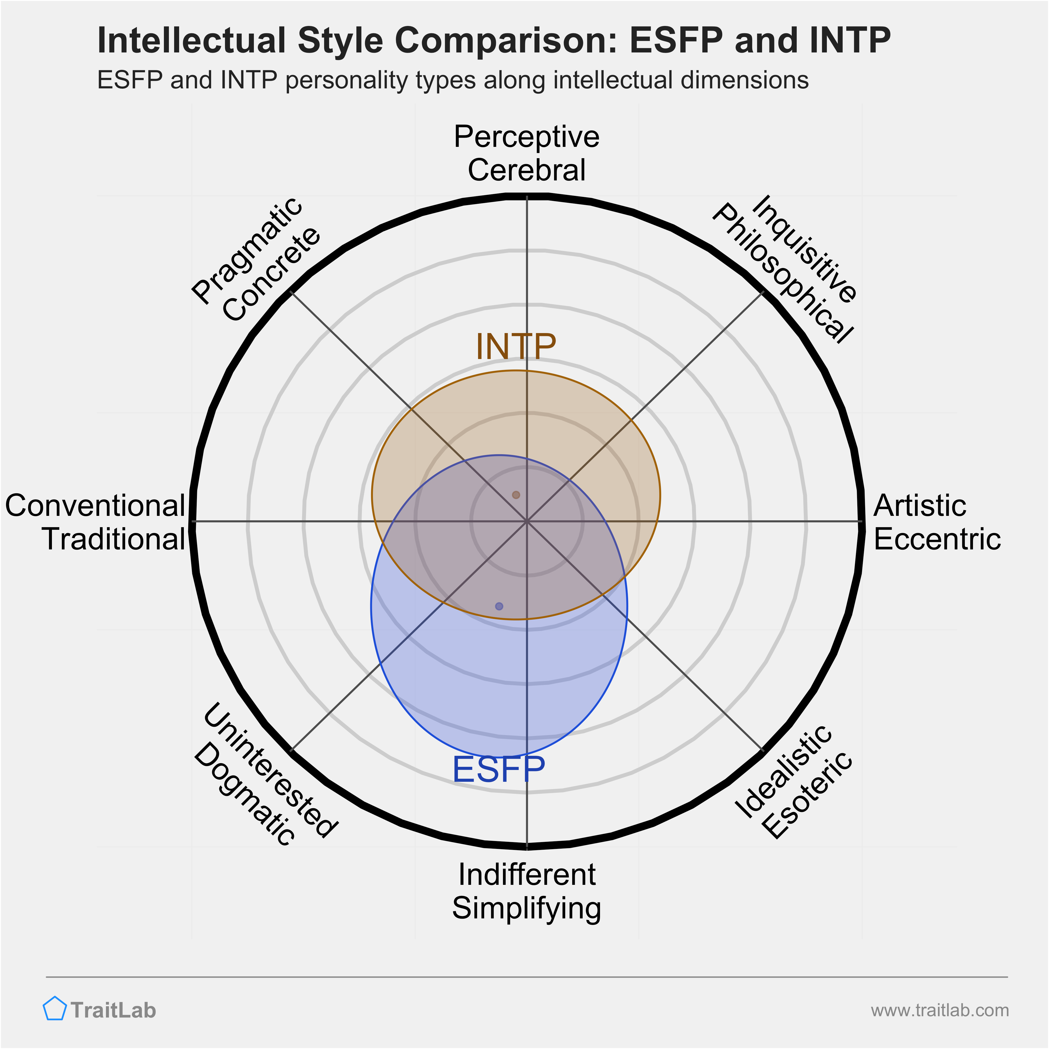 ESFP and INTP comparison across intellectual dimensions