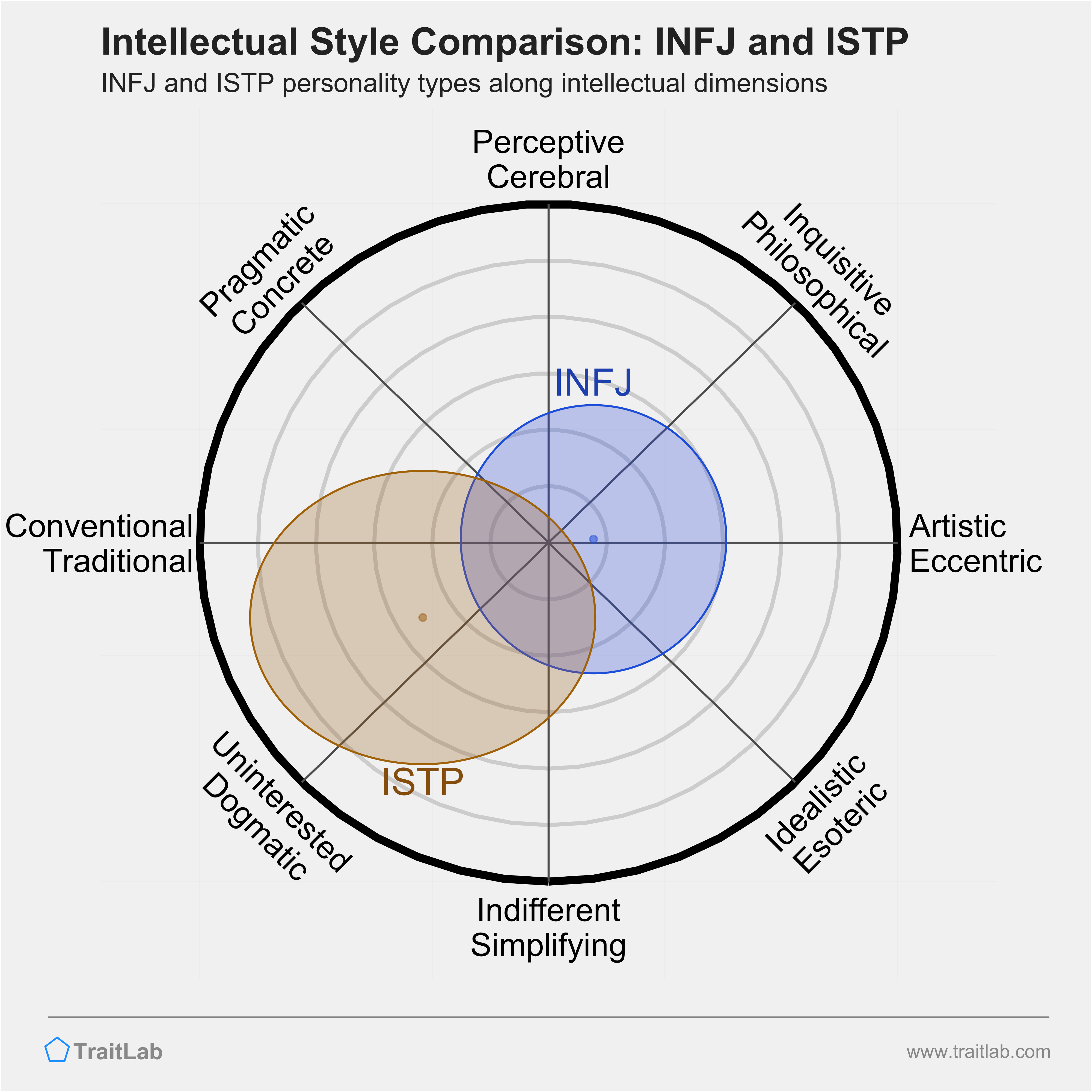 INFJ and ISTP comparison across intellectual dimensions