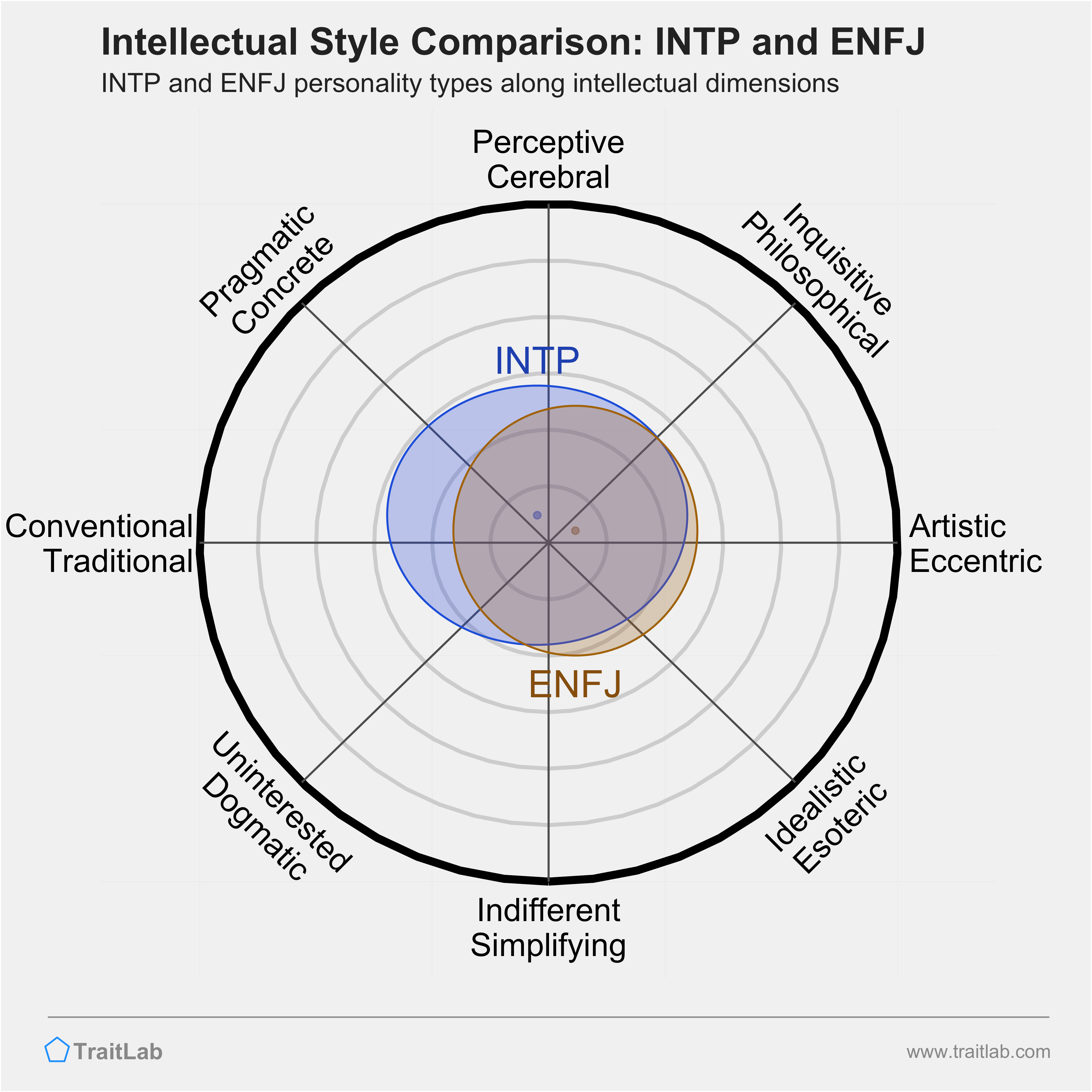 INTP and ENFJ comparison across intellectual dimensions