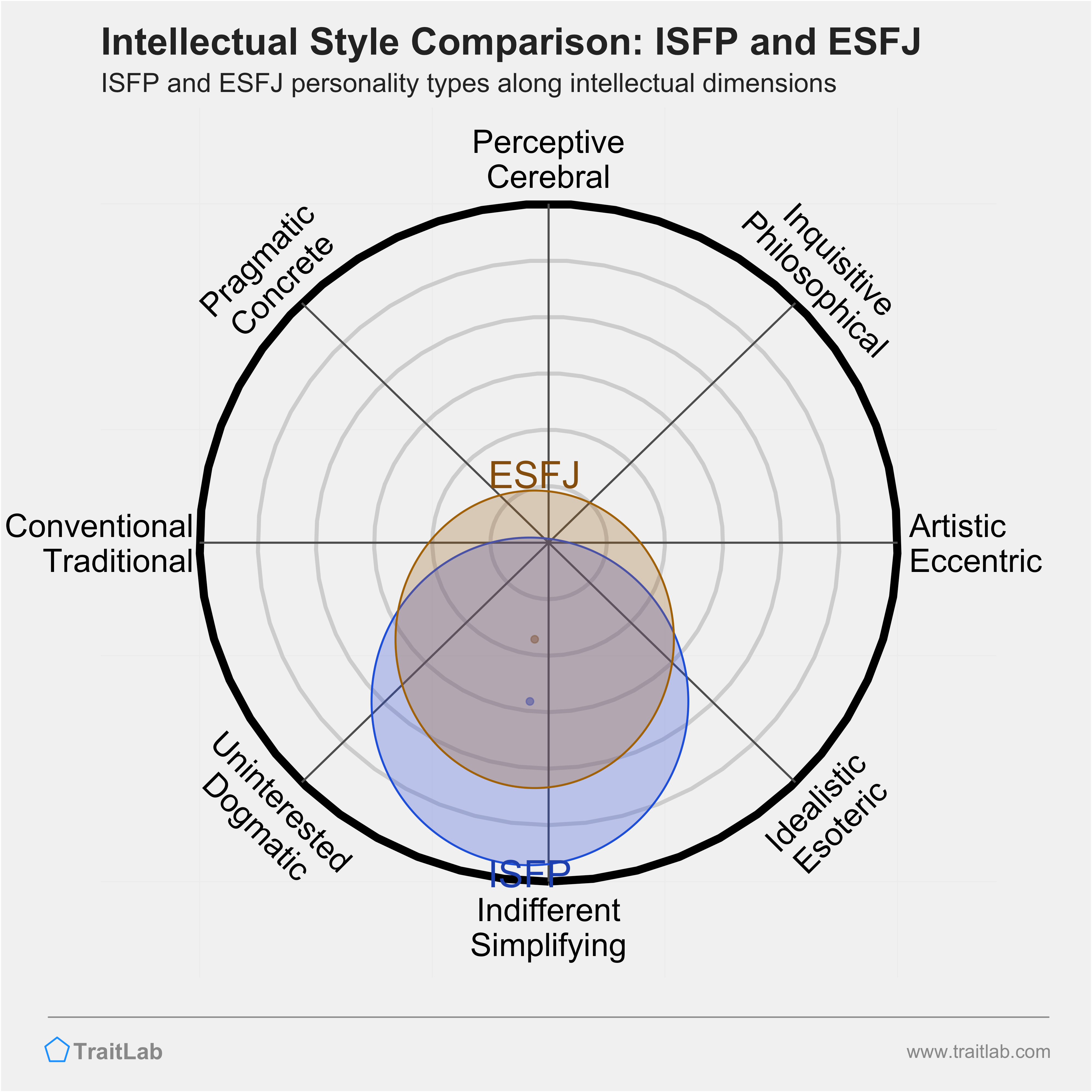 ISFP and ESFJ comparison across intellectual dimensions