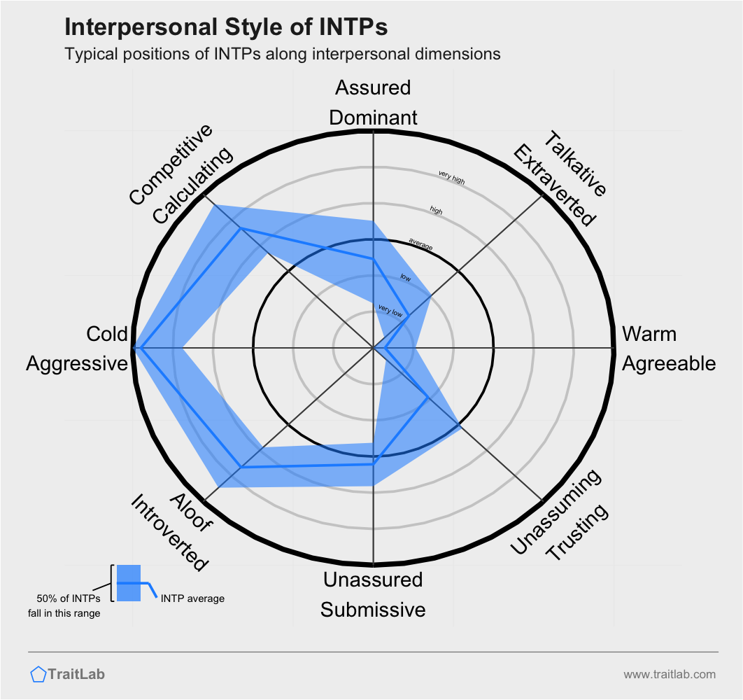 Typical interpersonal style of the INTP