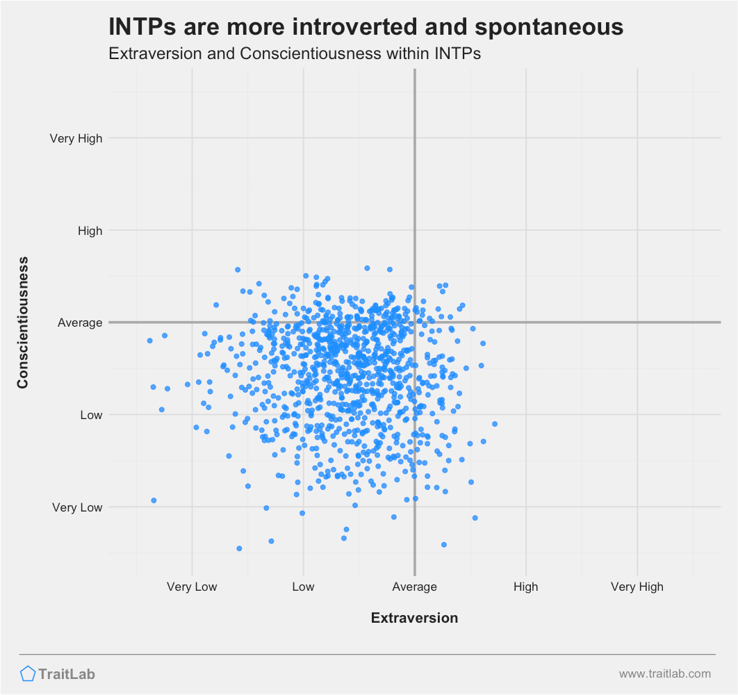 INTPs are often more introverted and less conscientious