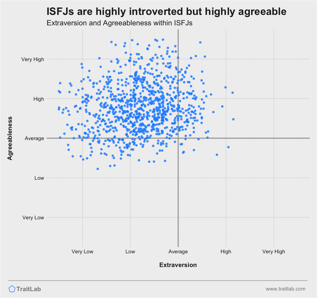 ISFJs are often highly introverted and highly agreeable