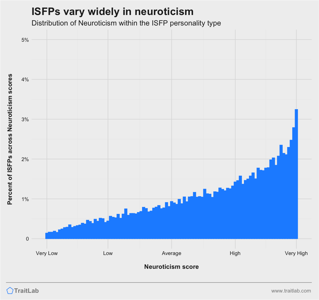 ISFPs and Big Five Neuroticism