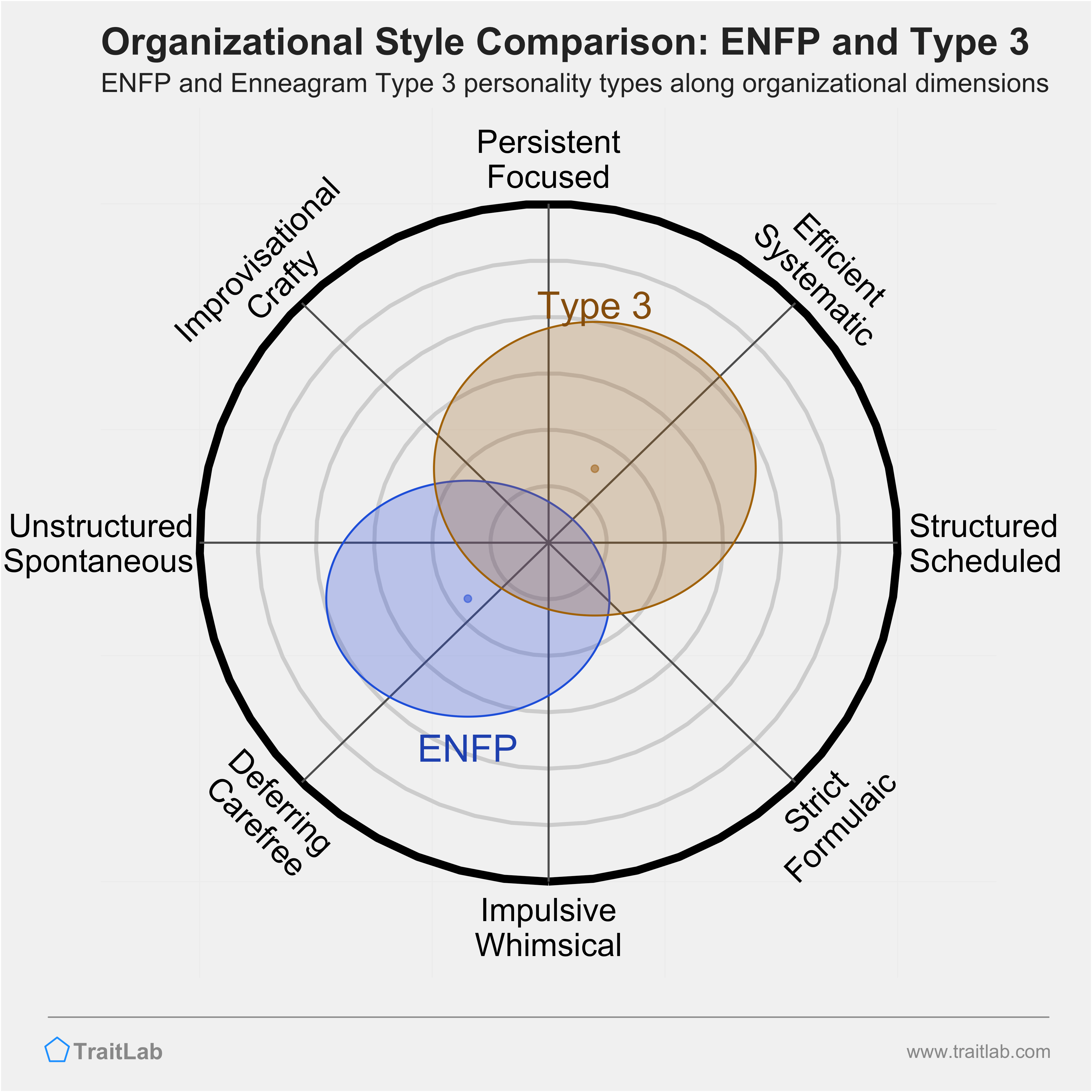 ENFP and Type 3 comparison across organizational dimensions