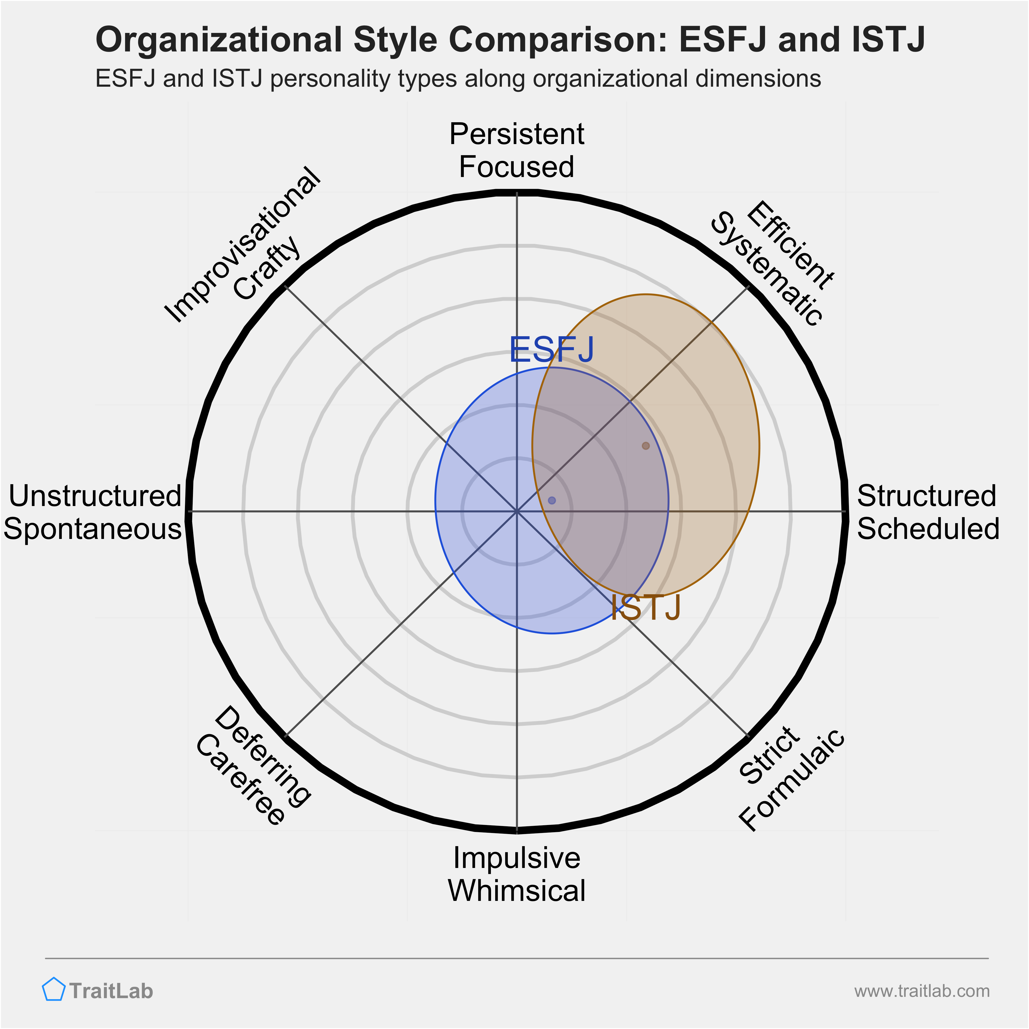 ESFJ and ISTJ comparison across organizational dimensions