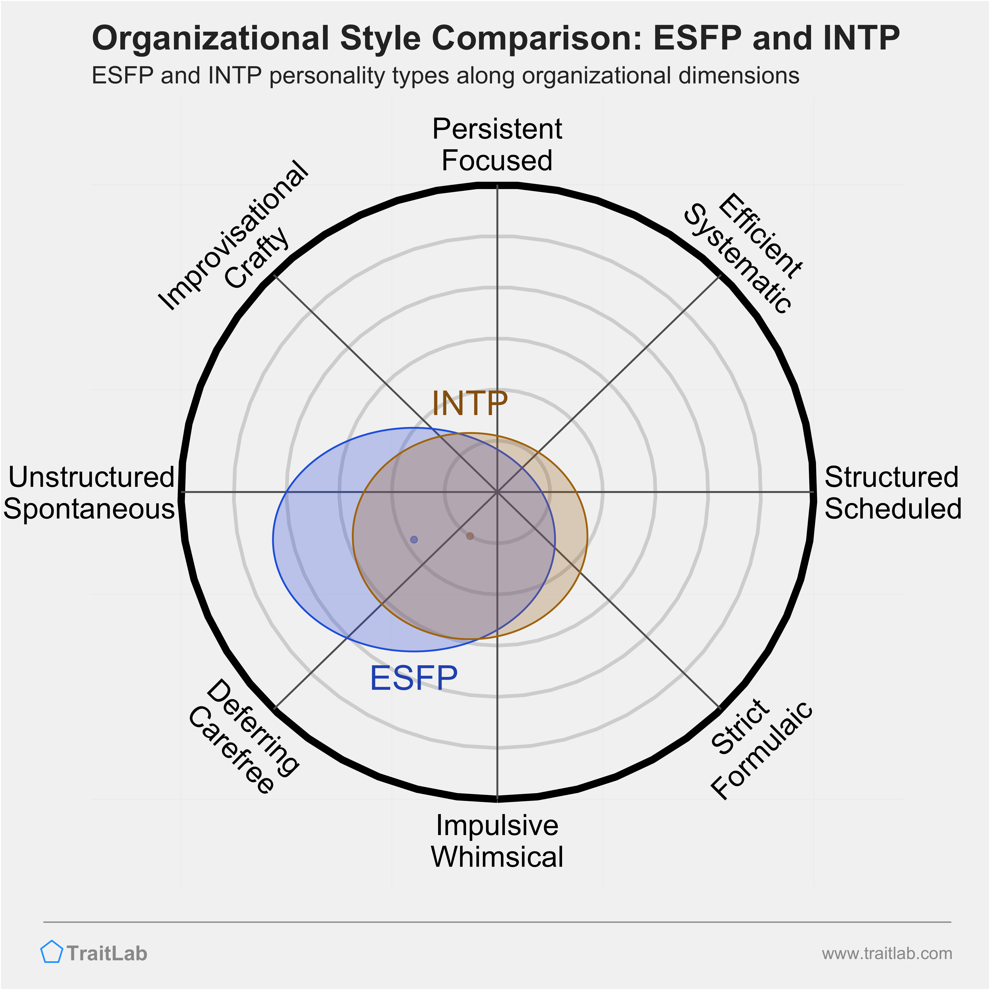 ESFP and INTP comparison across organizational dimensions