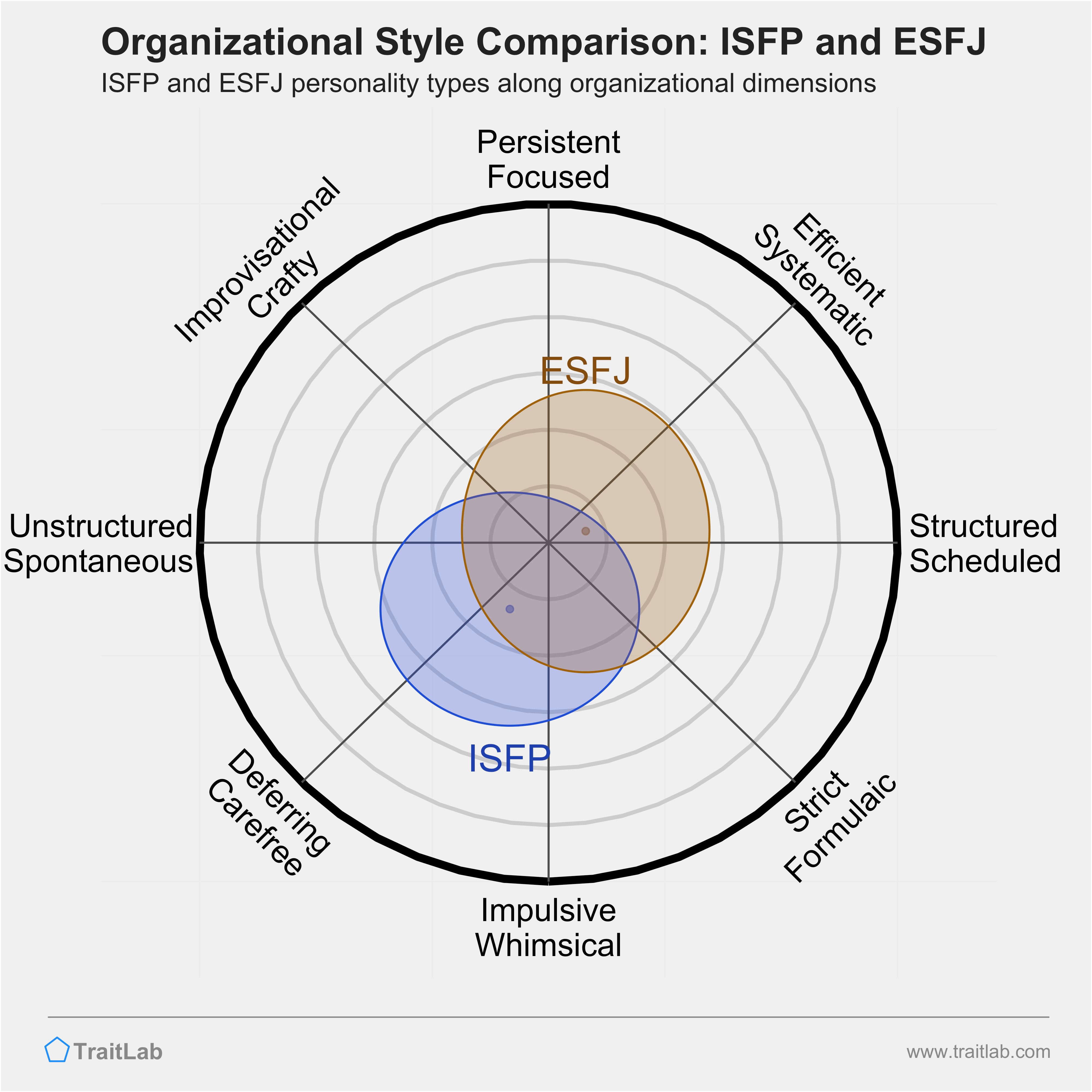 ISFP and ESFJ comparison across organizational dimensions