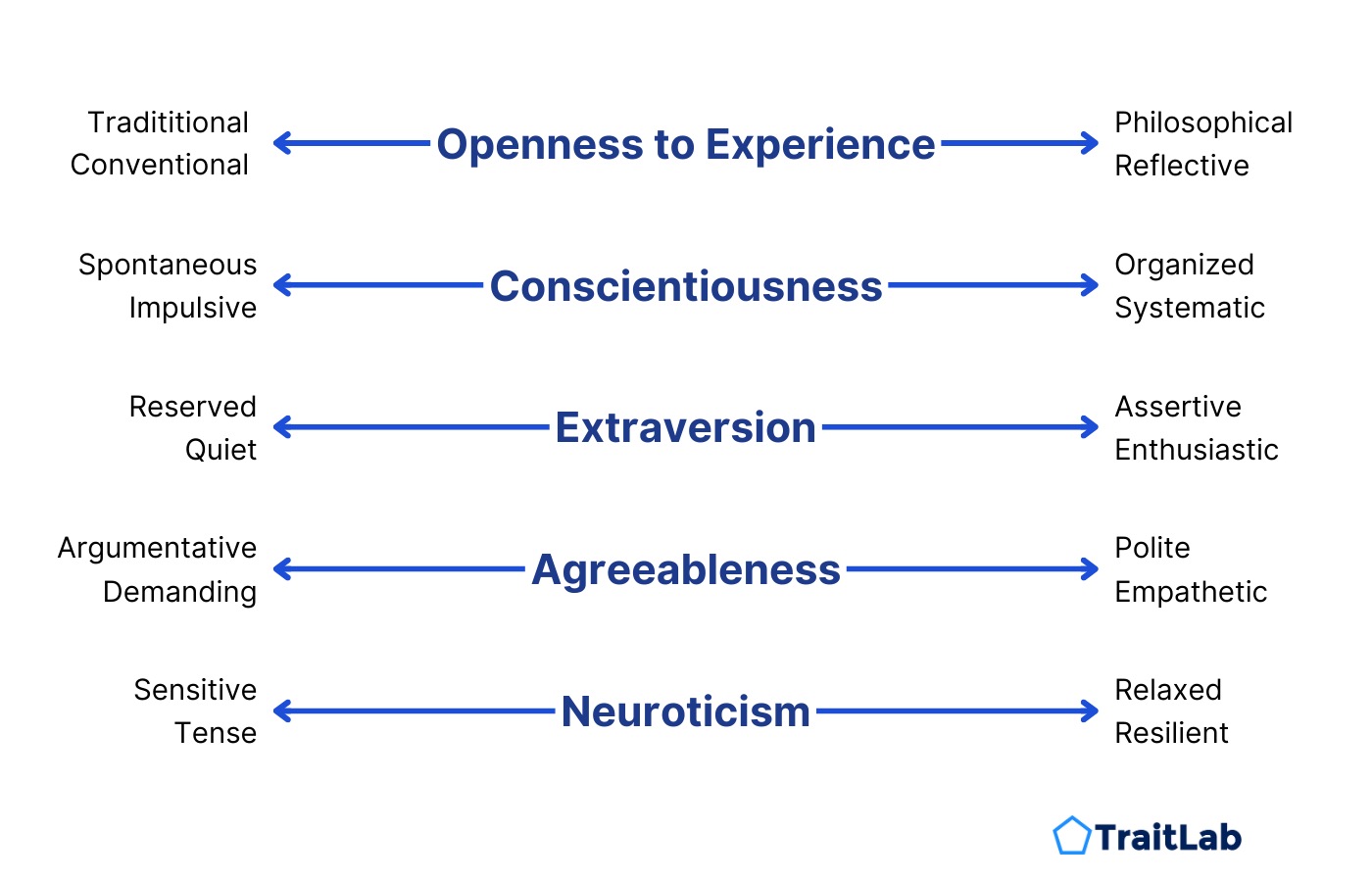 A diagram of the personality traits in TraitLab Plus