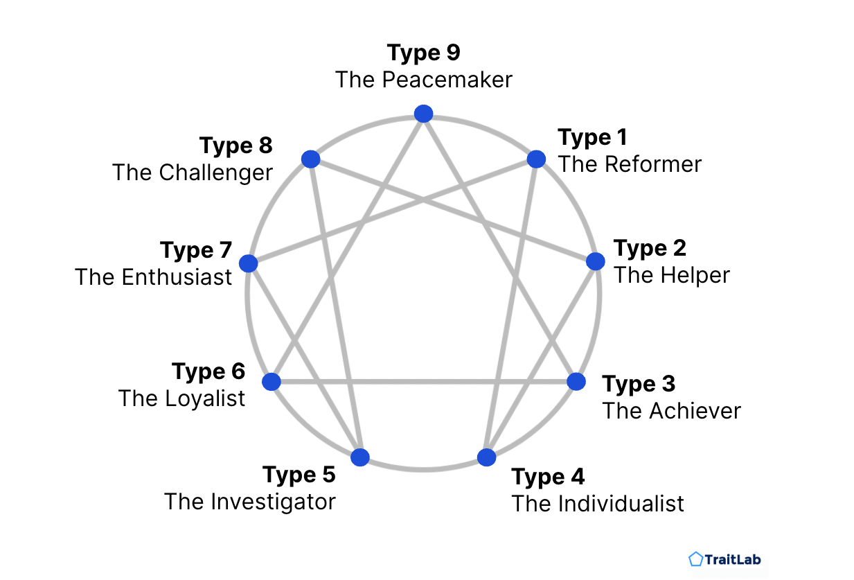 An Enneagram chart showing the nine personality types and their titles