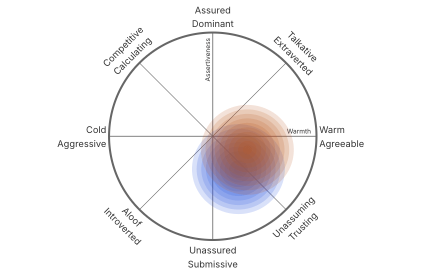 Sample interpersonal style comparison showing two team members communication styles