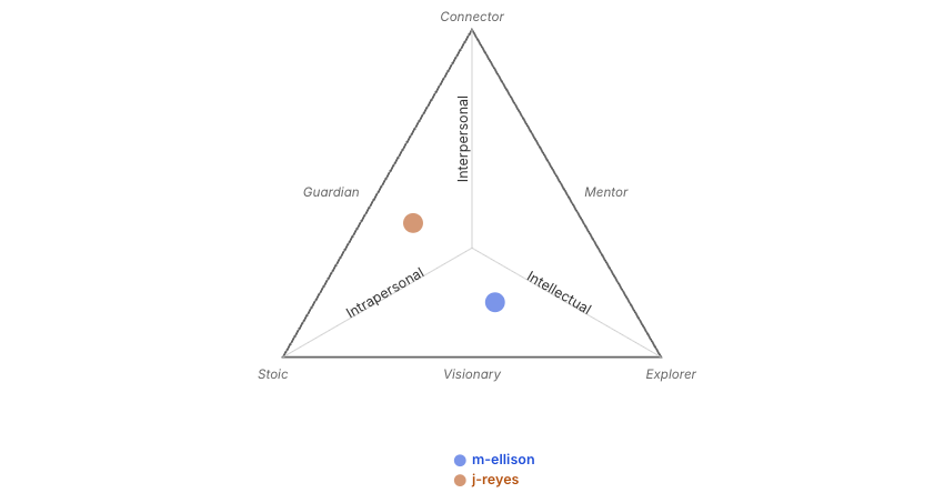 Sample strengths comparison showing two team members strengths side by side