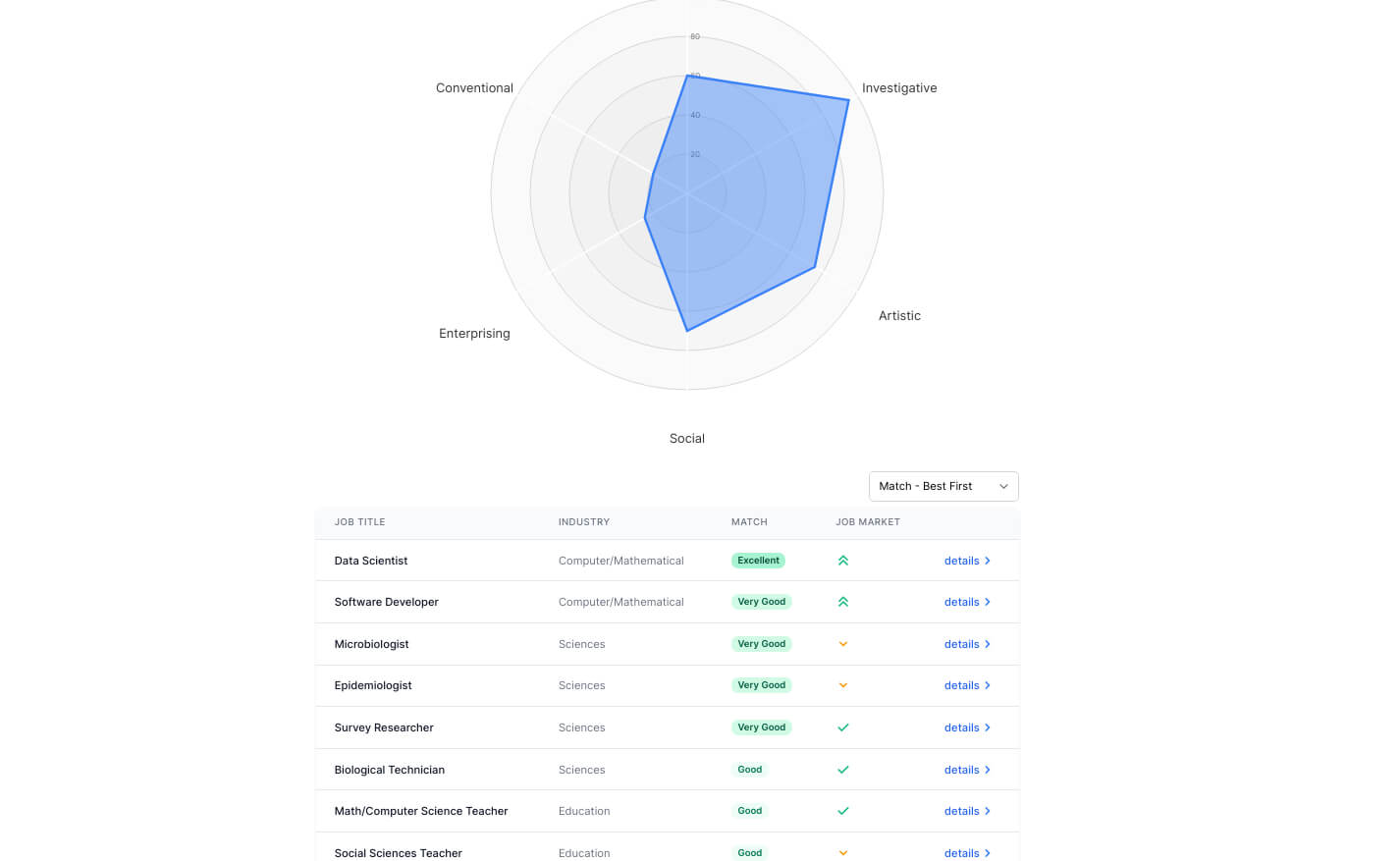 TraitLab uses your career interest profile and occupational data to allow you to search potential career paths, while the StrengthsFinder 2.0 provides more general strength-based guidance that is not tailored to any specific occupational area.