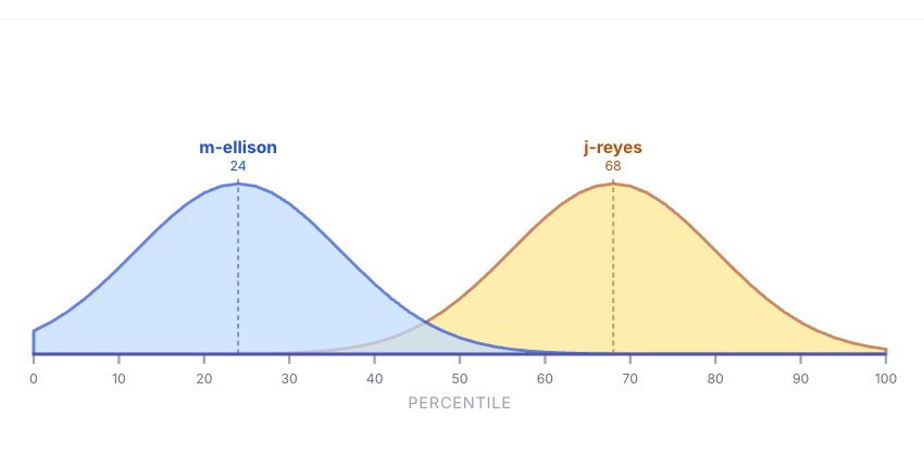 Sample personality traits comparison showing two team members on the Big Five dimensions