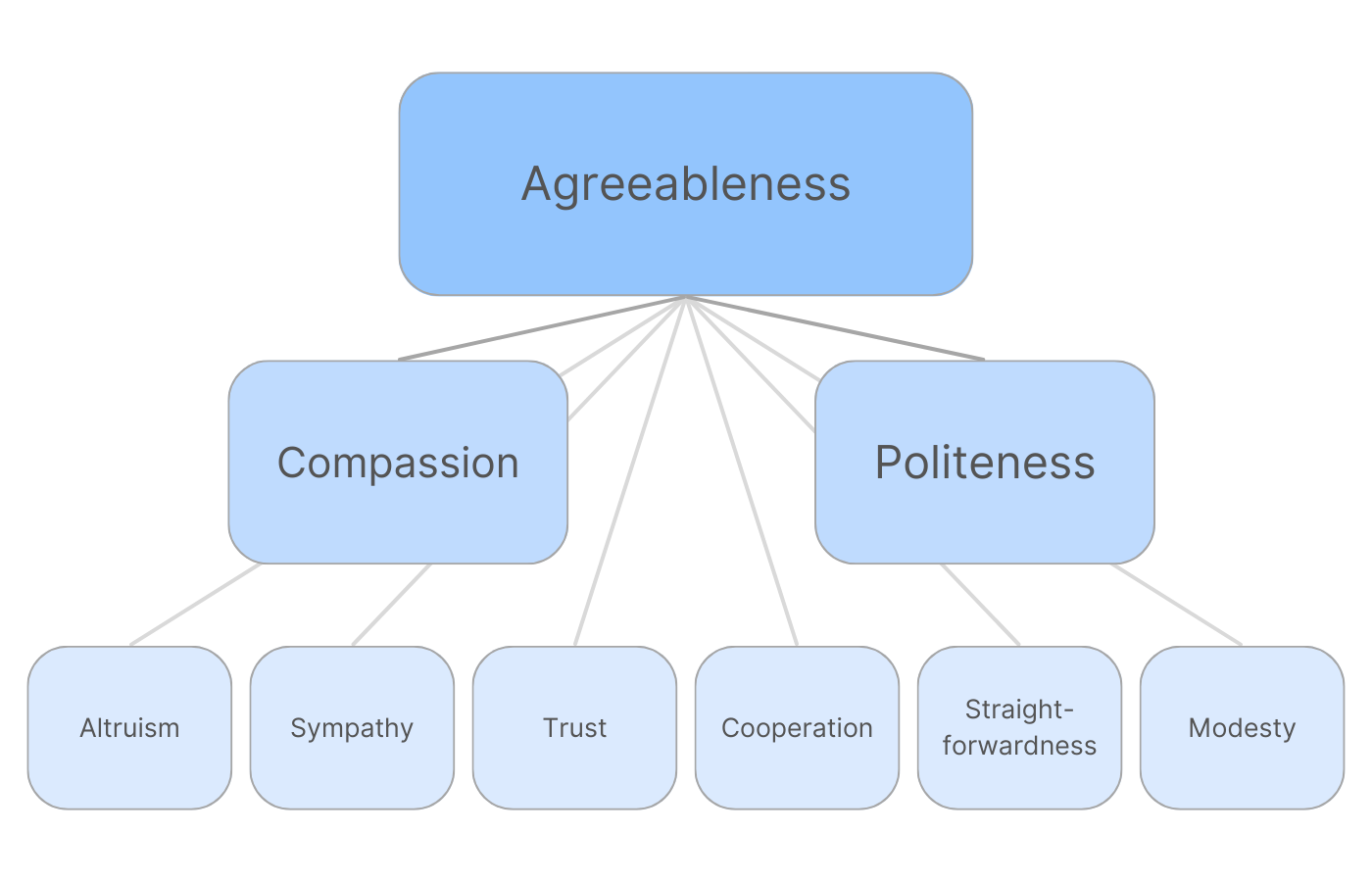 The Agreeableness dimension and its aspects and facets
