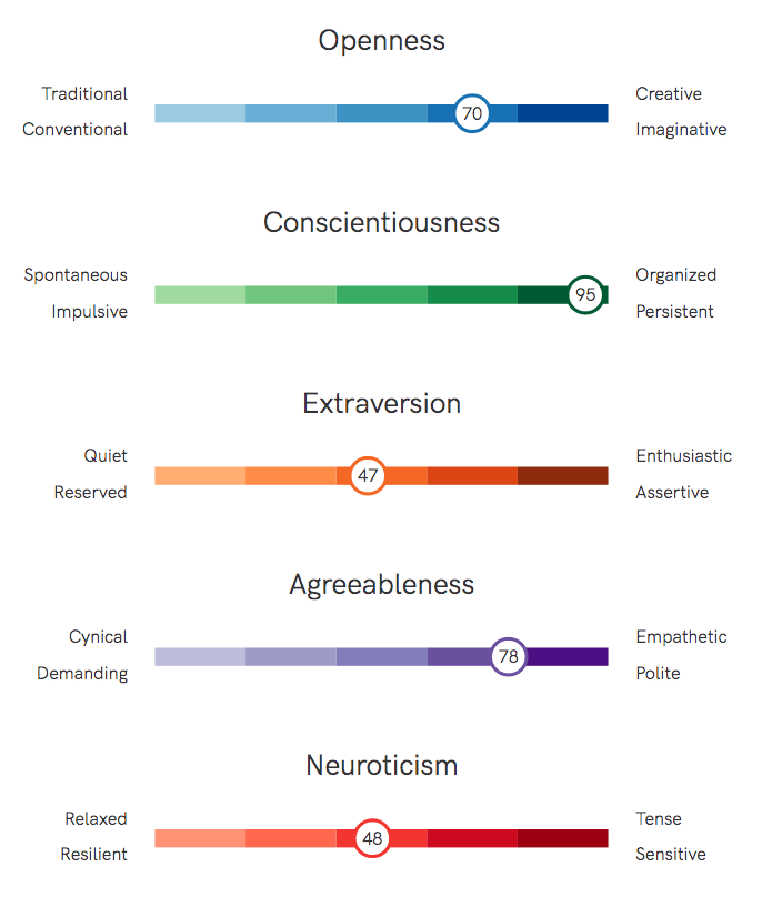 INTJ Compatibility Chart