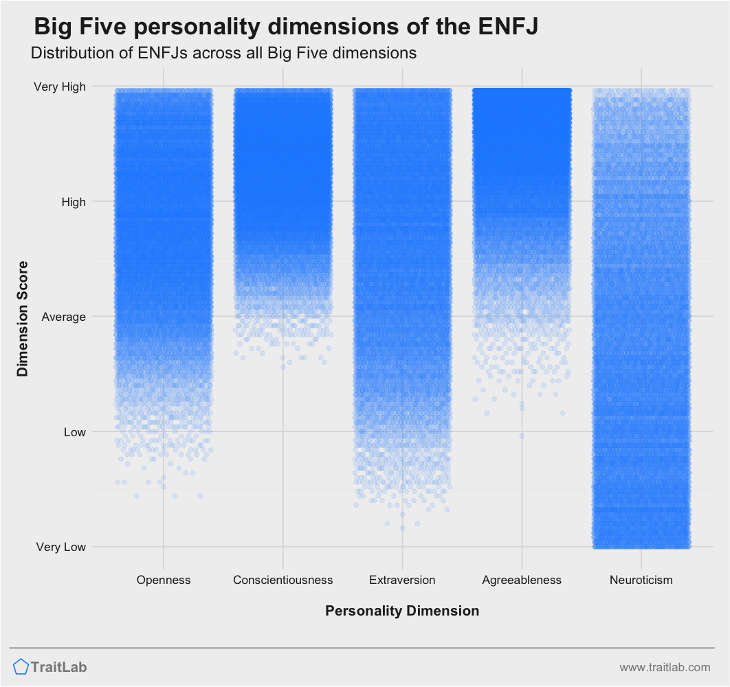 ENFJ personality traits across Big Five dimensions