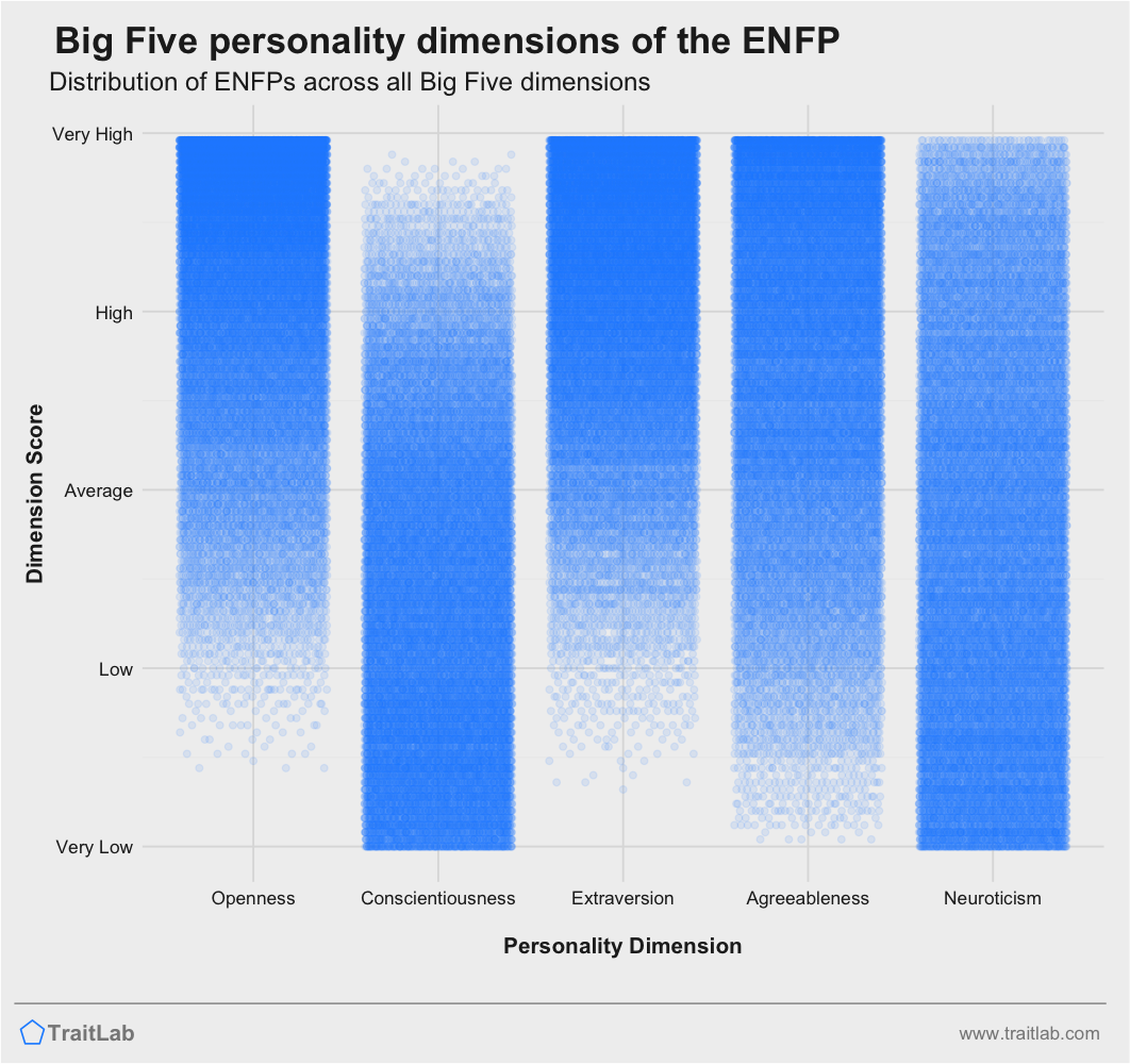 MBTI & Big 5 and Intelligence – Typology Triad