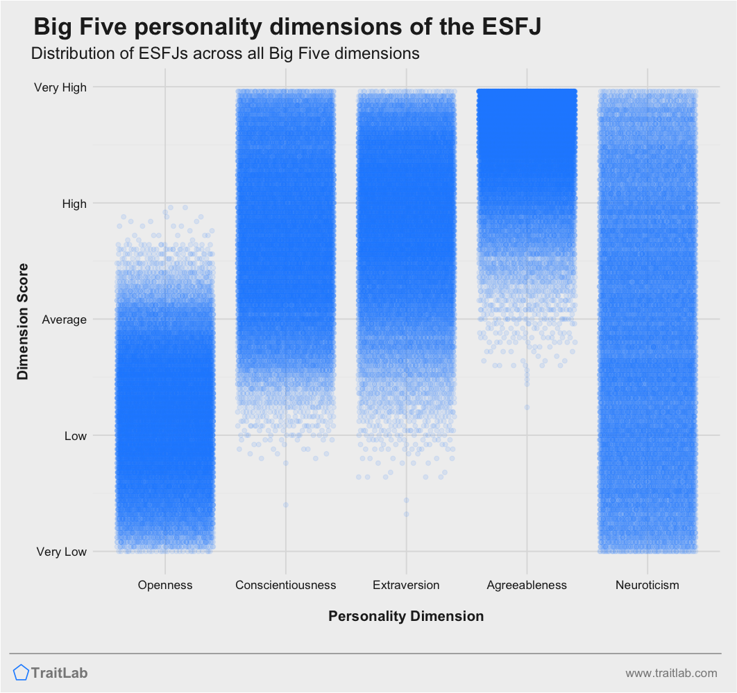 ESFJ personality traits across Big Five dimensions