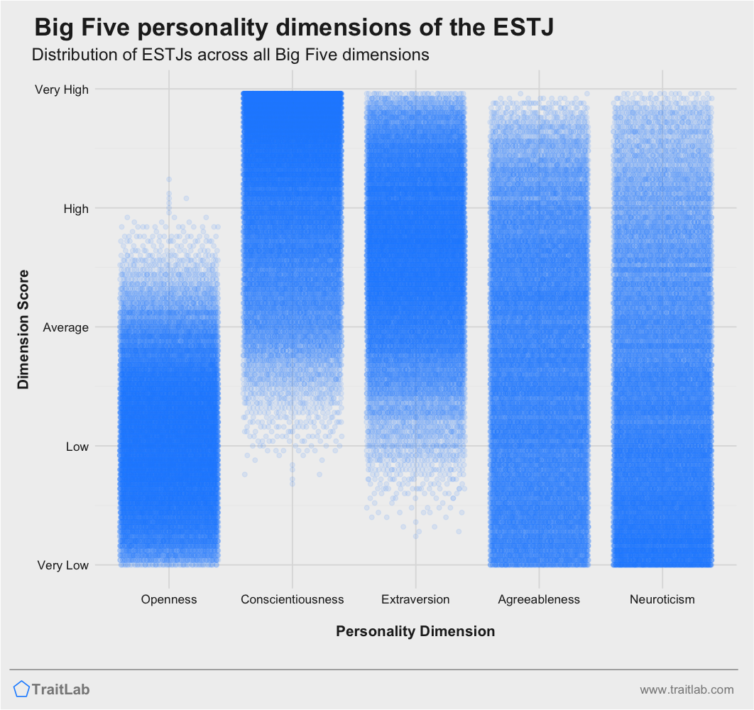 ESTJ personality traits across Big Five dimensions
