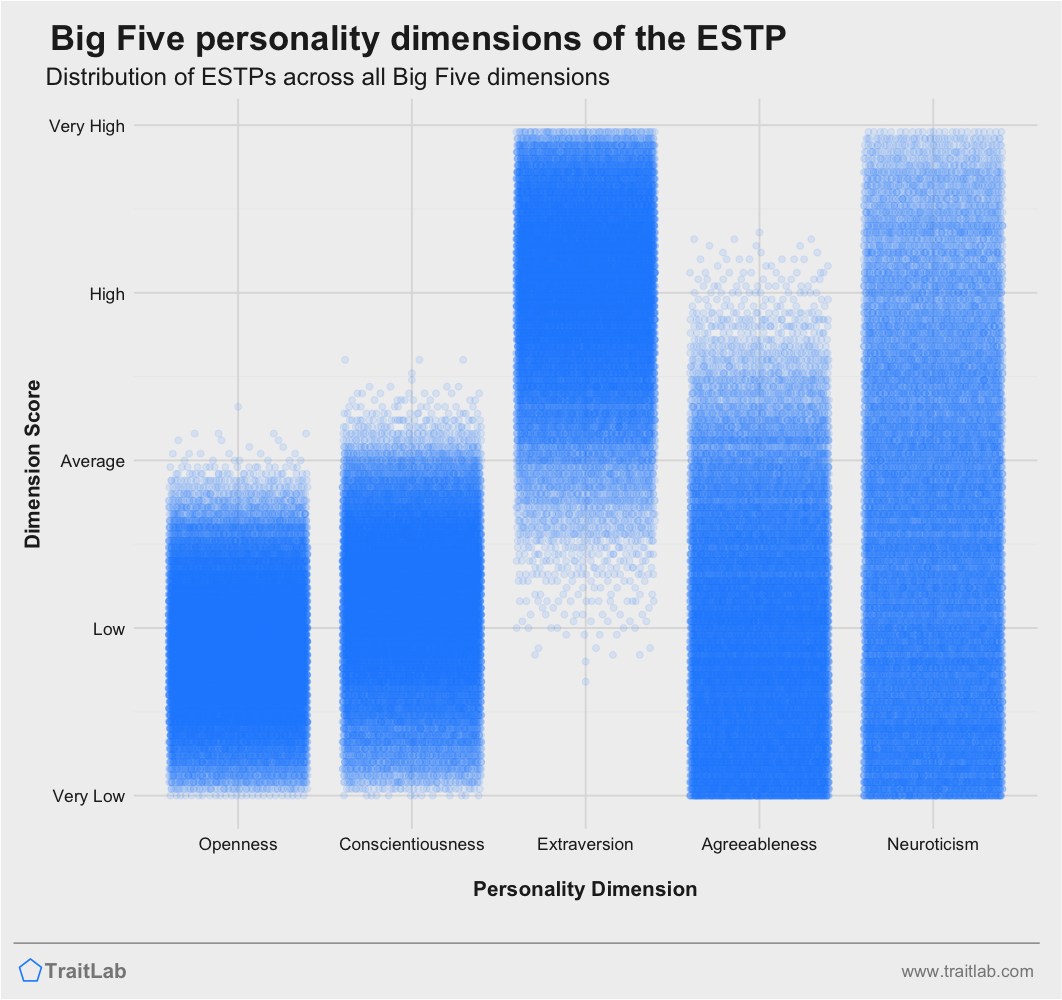 ESTP personality traits across Big Five dimensions