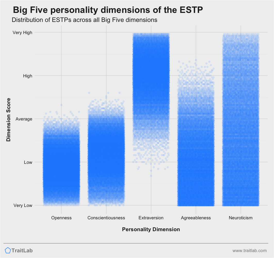 MBTI and the Big Five Personality Traits