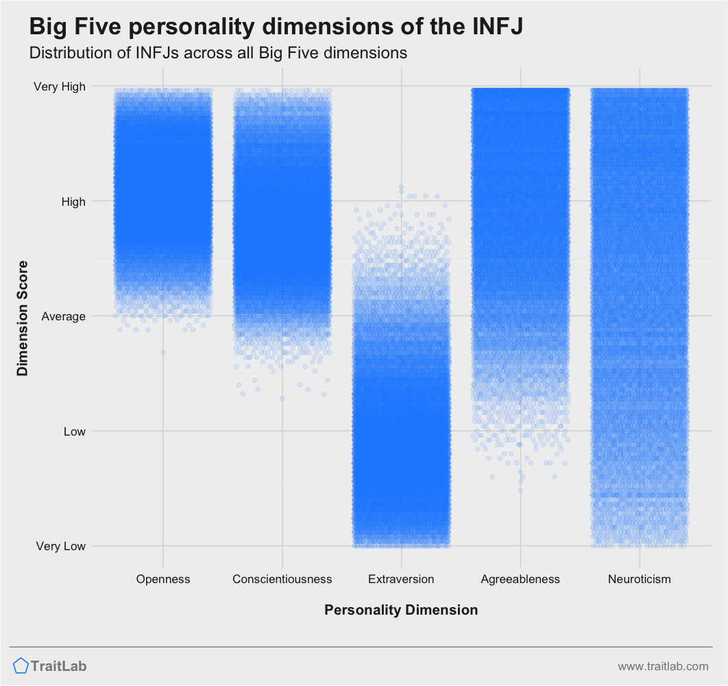 INFJ personality traits across Big Five dimensions
