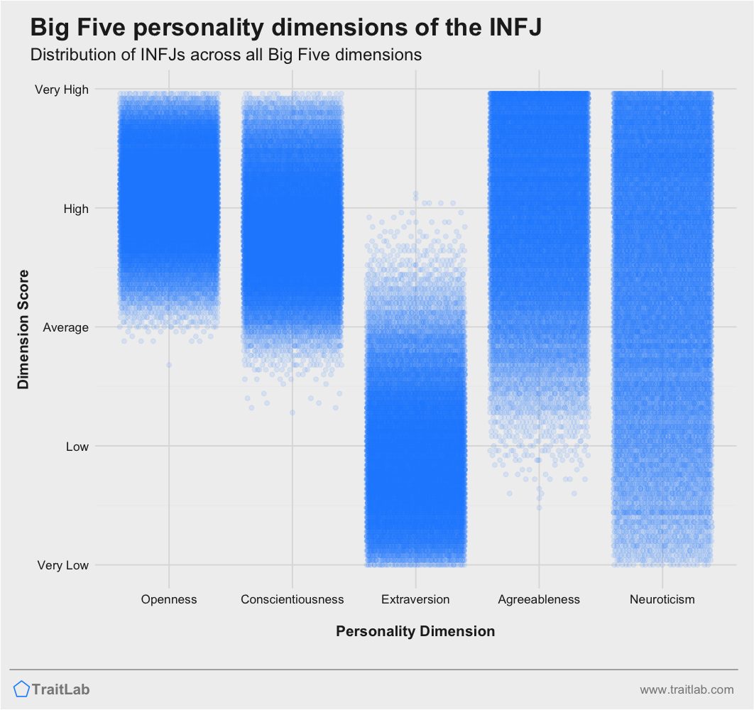 Is Big 5 personality correlated with MBTI?