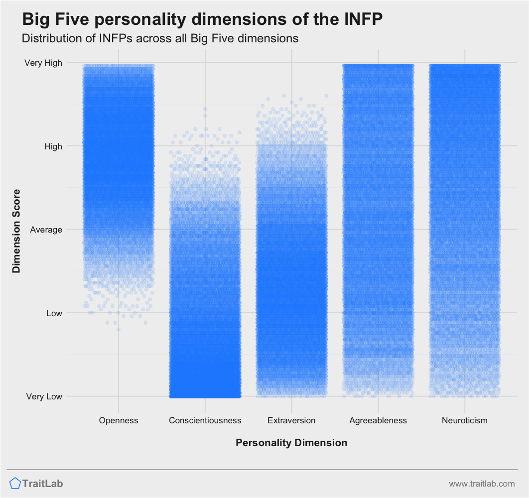 INFP personality traits across Big Five dimensions