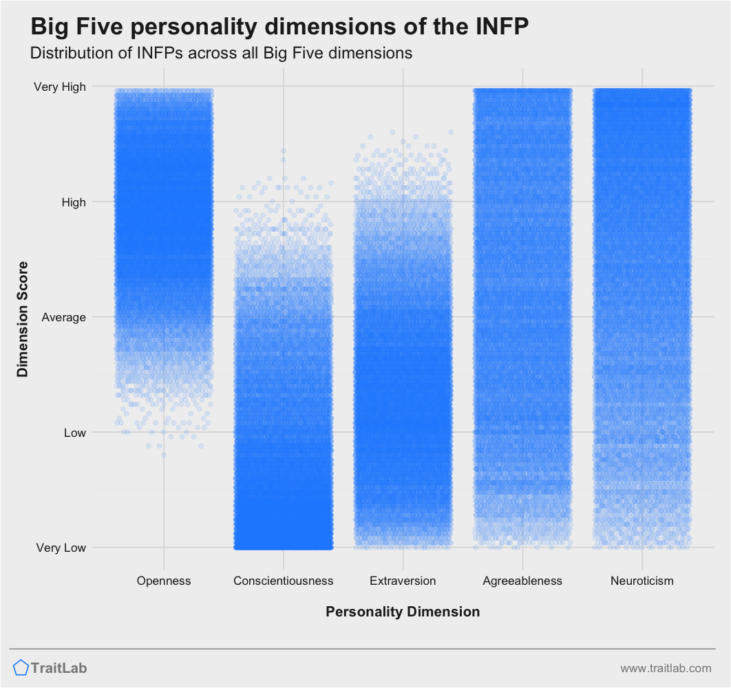 Big Five Openness, Myers-Briggs (MBTI) Intuition, & IQ Correlations