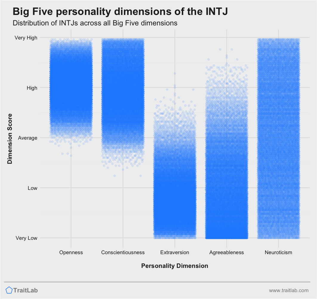 If you're an INTJ who took the Big 5 personality test, what did