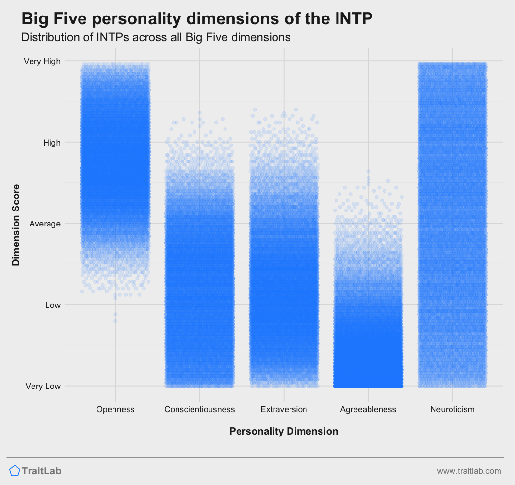 How Many INTPs Here Are Of Average Or Slightly Above Average Intelligence?  : r/INTP