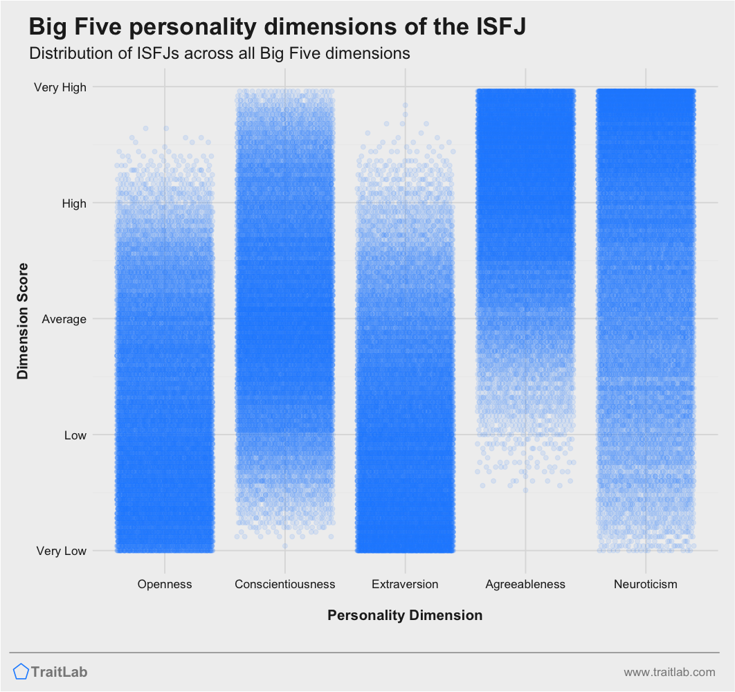 Big Five Openness, Myers-Briggs (MBTI) Intuition, & IQ Correlations