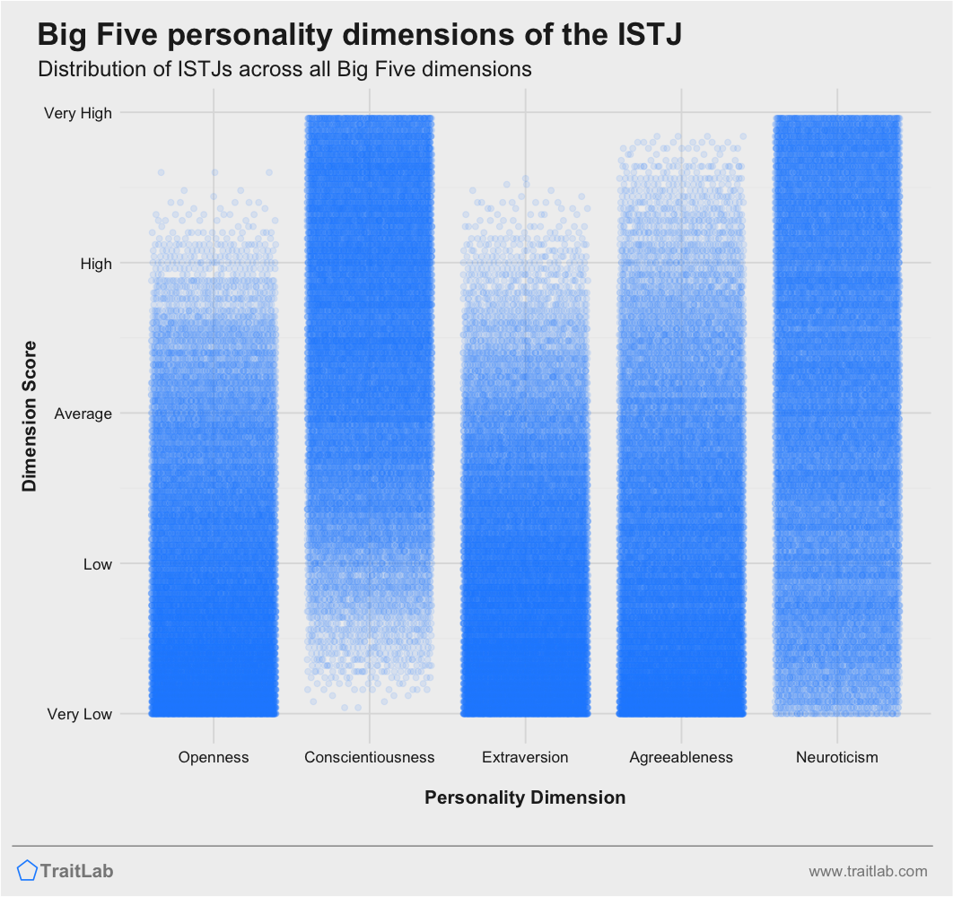 MBTI & Big 5 and Intelligence – Typology Triad