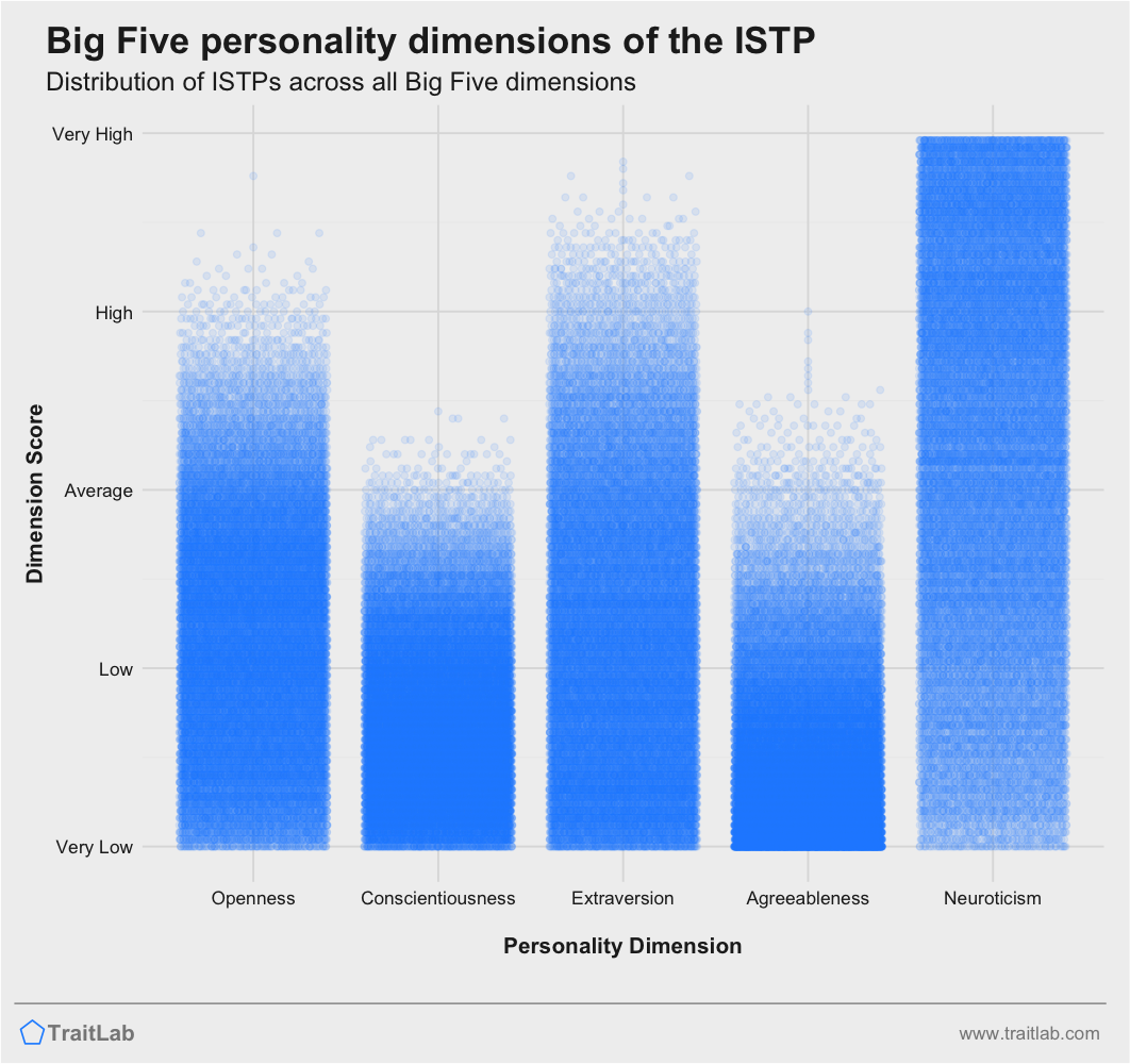 The sample data of the category of four dimensions of MBTI personality