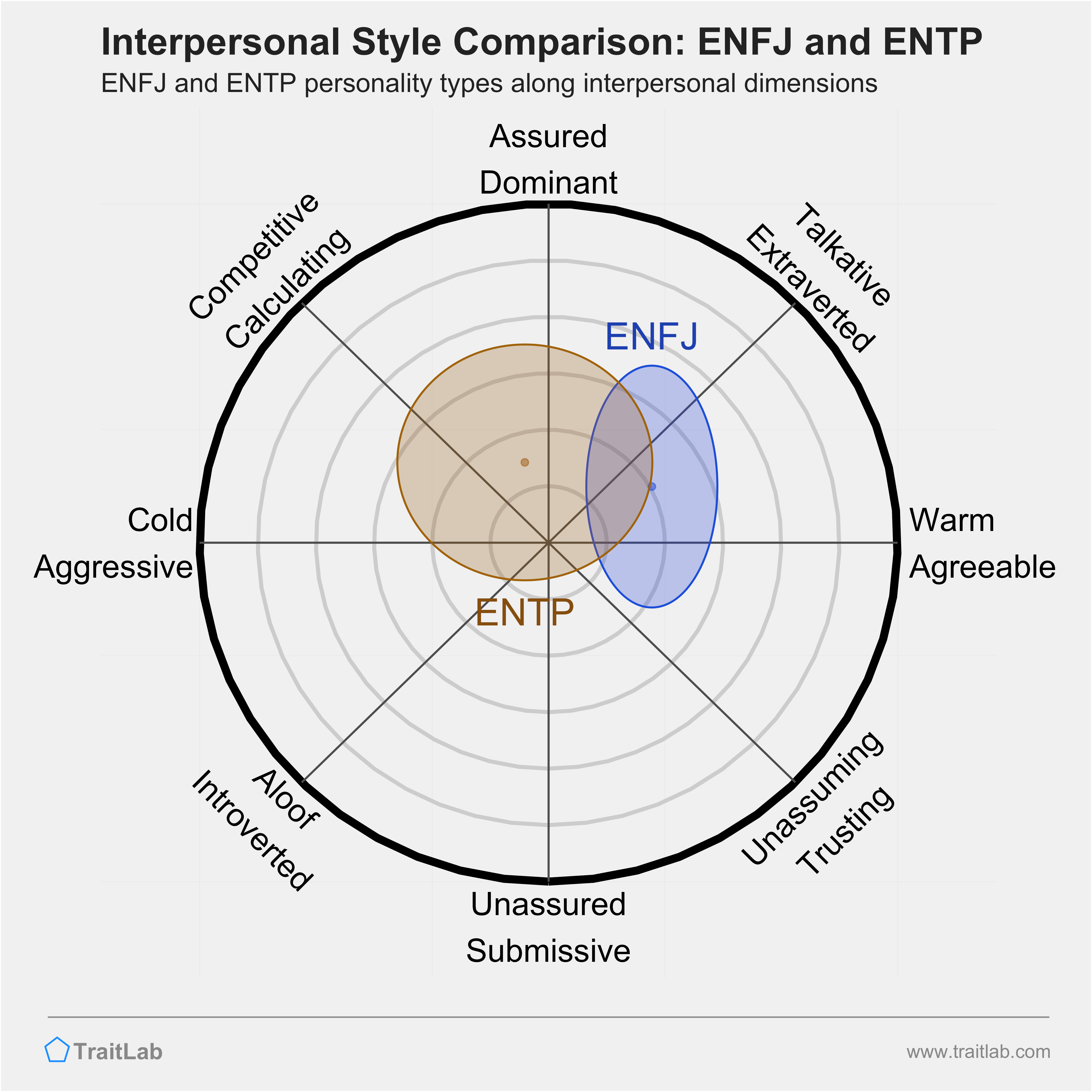 ENFJ and ENTP comparison across interpersonal dimensions